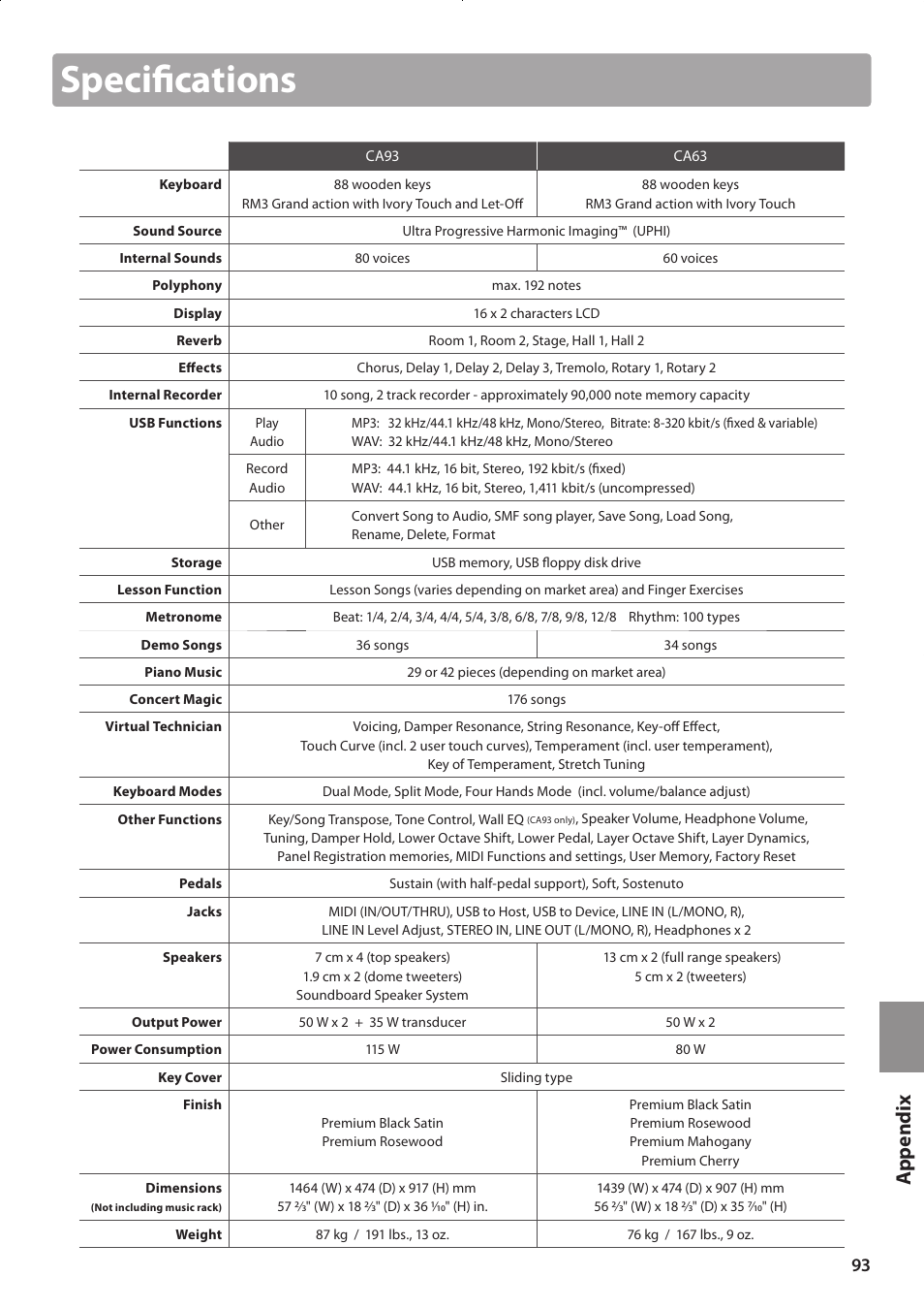 Specifications, Ap p e nd ix | Kawai CONCERT ARTIST CA63 User Manual | Page 93 / 96