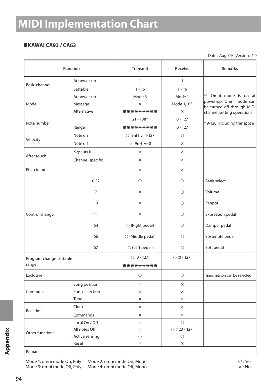 Midi implementation chart, Ap p e nd ix, Kawai ca93 / ca63 | Kawai CONCERT ARTIST CA63 User Manual | Page 94 / 96