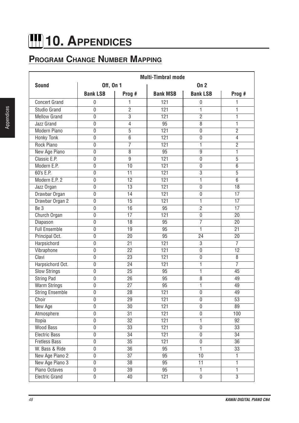 Ppendices, Rogram, Hange | Umber, Apping | Kawai CN4 User Manual | Page 52 / 74