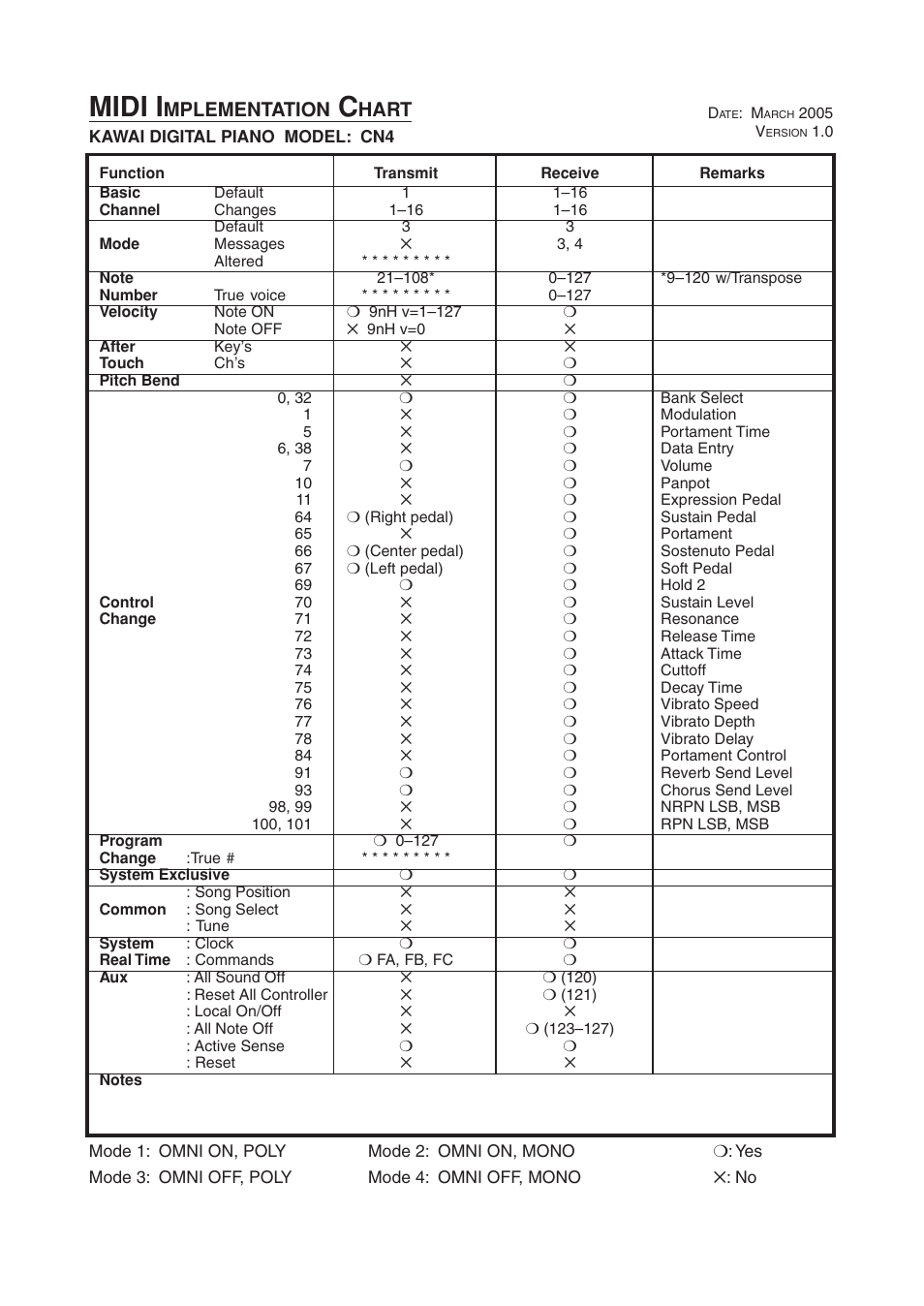 Midi i, Mplementation, Hart | Kawai CN4 User Manual | Page 73 / 74