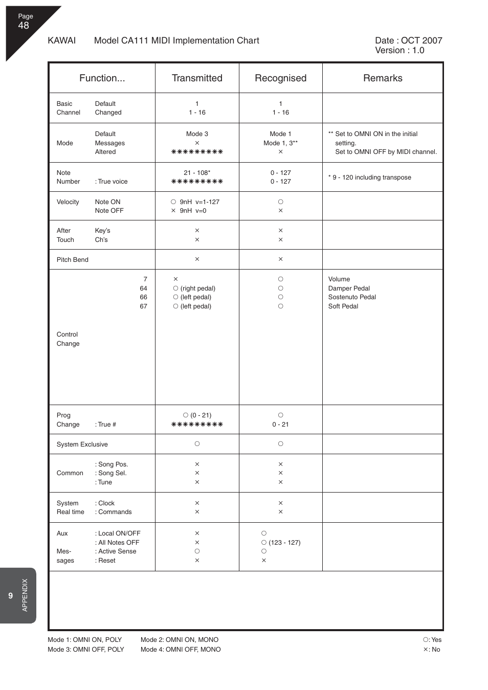 Function... transmitted recognised remarks | Kawai CA 111 User Manual | Page 48 / 50