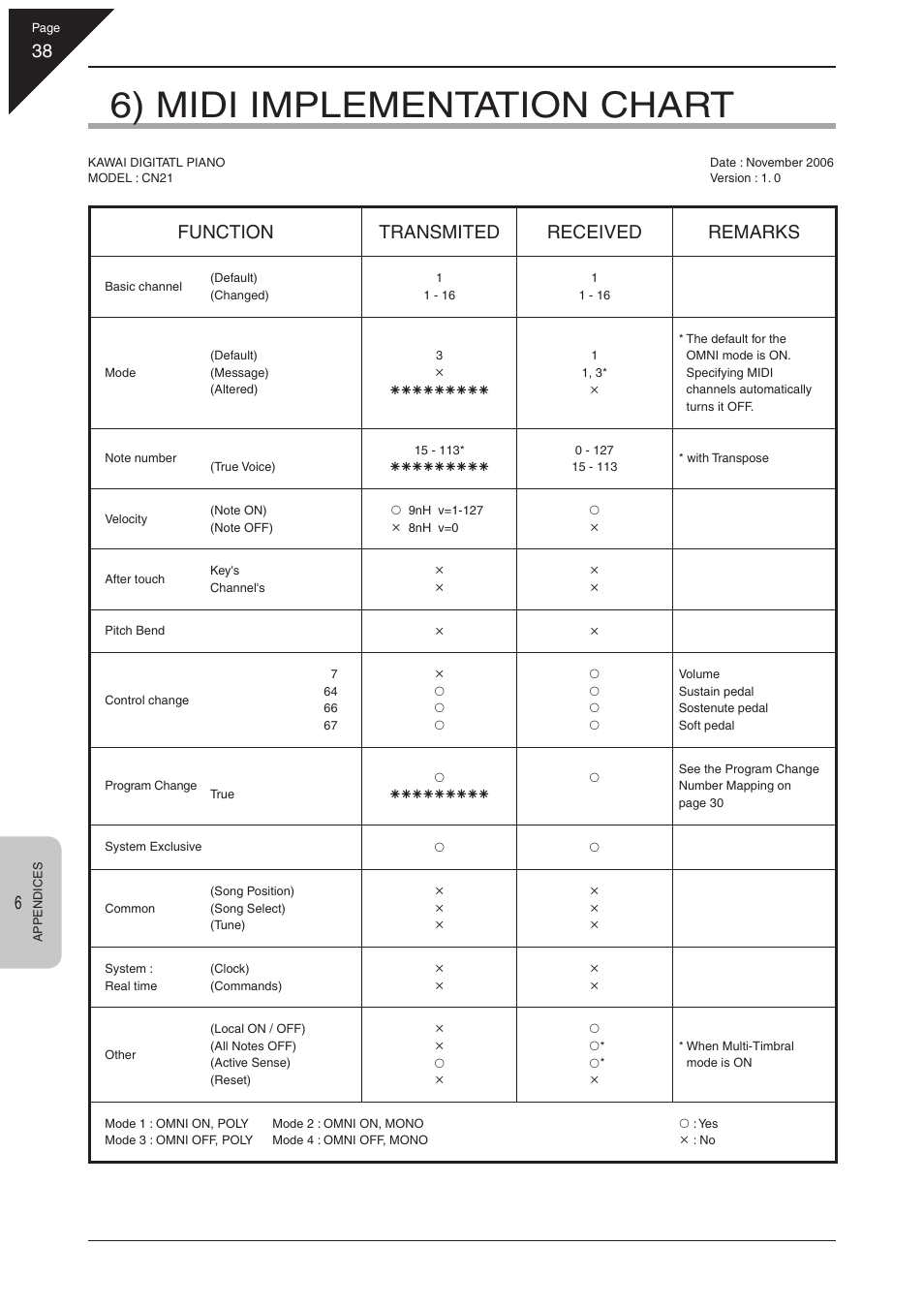 6) midi implementation chart, Function transmited received remarks | Kawai CN21 User Manual | Page 38 / 40