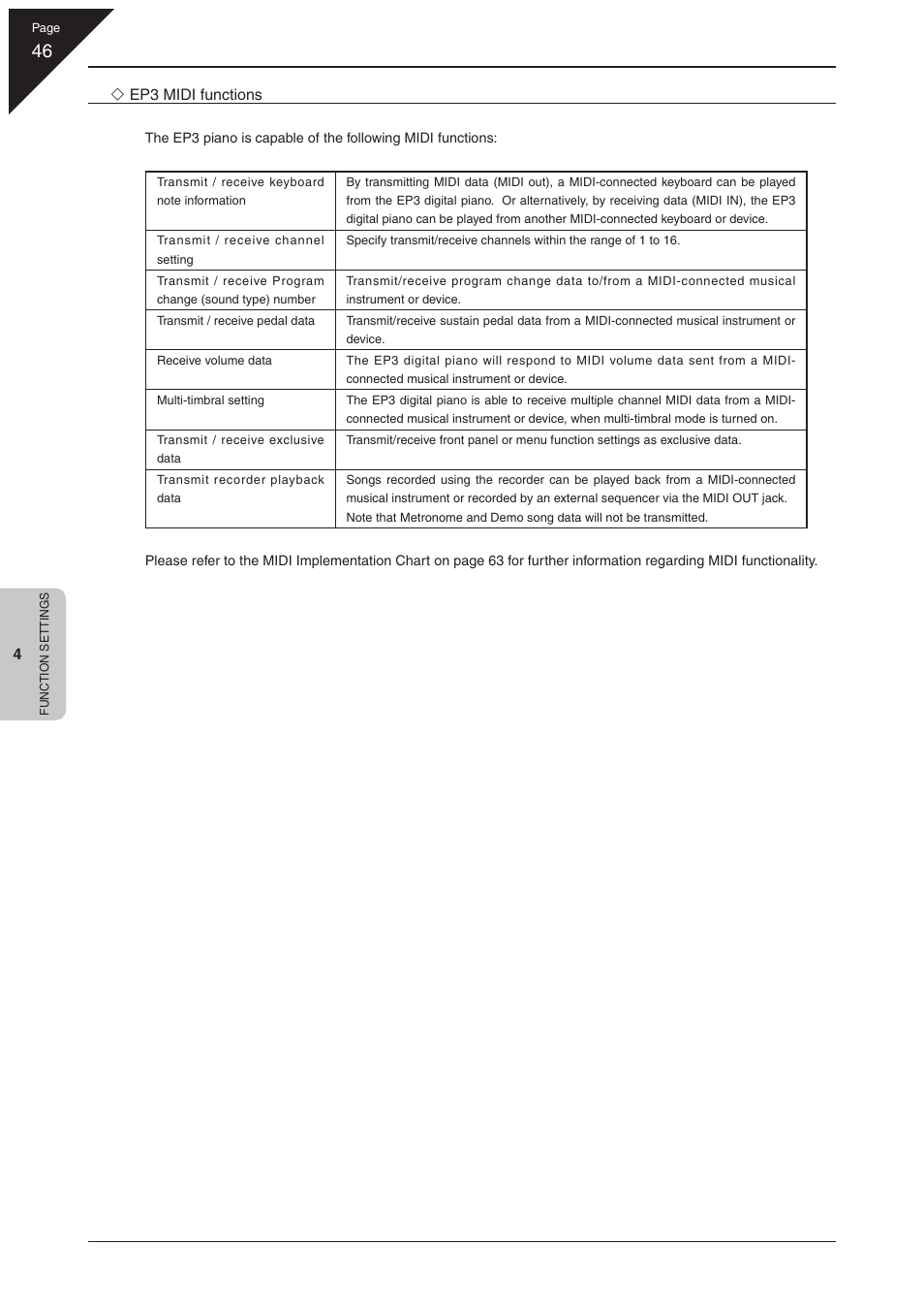 Ep3 midi functions | Kawai EP3 User Manual | Page 46 / 66