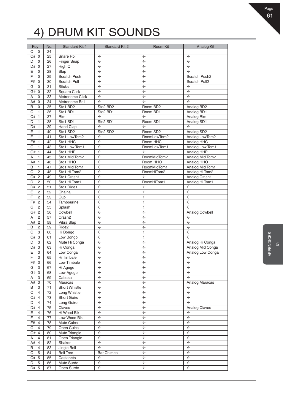 4) drum kit sounds | Kawai EP3 User Manual | Page 61 / 66