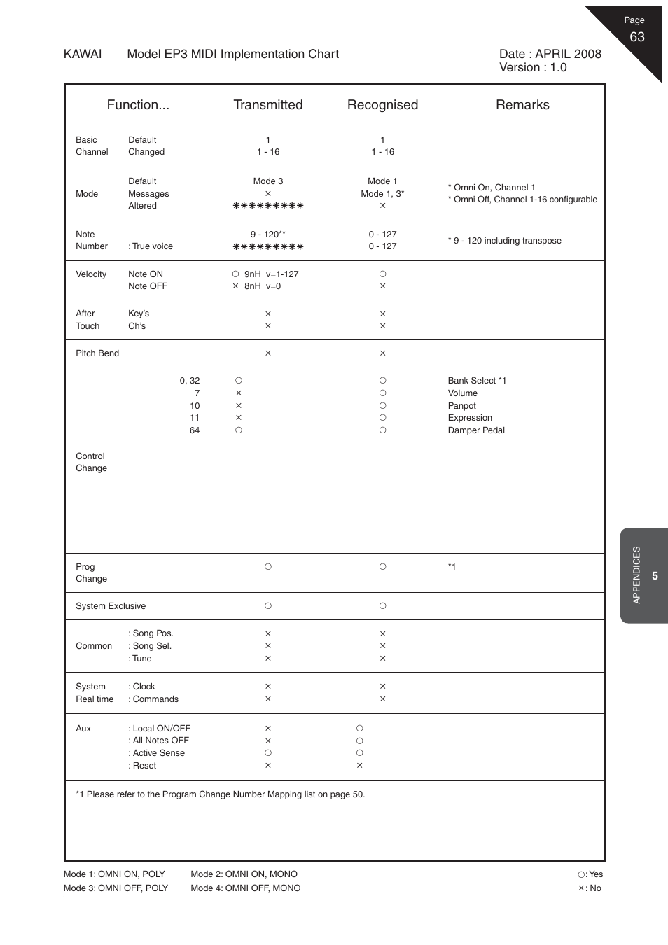 Function... transmitted recognised remarks | Kawai EP3 User Manual | Page 63 / 66