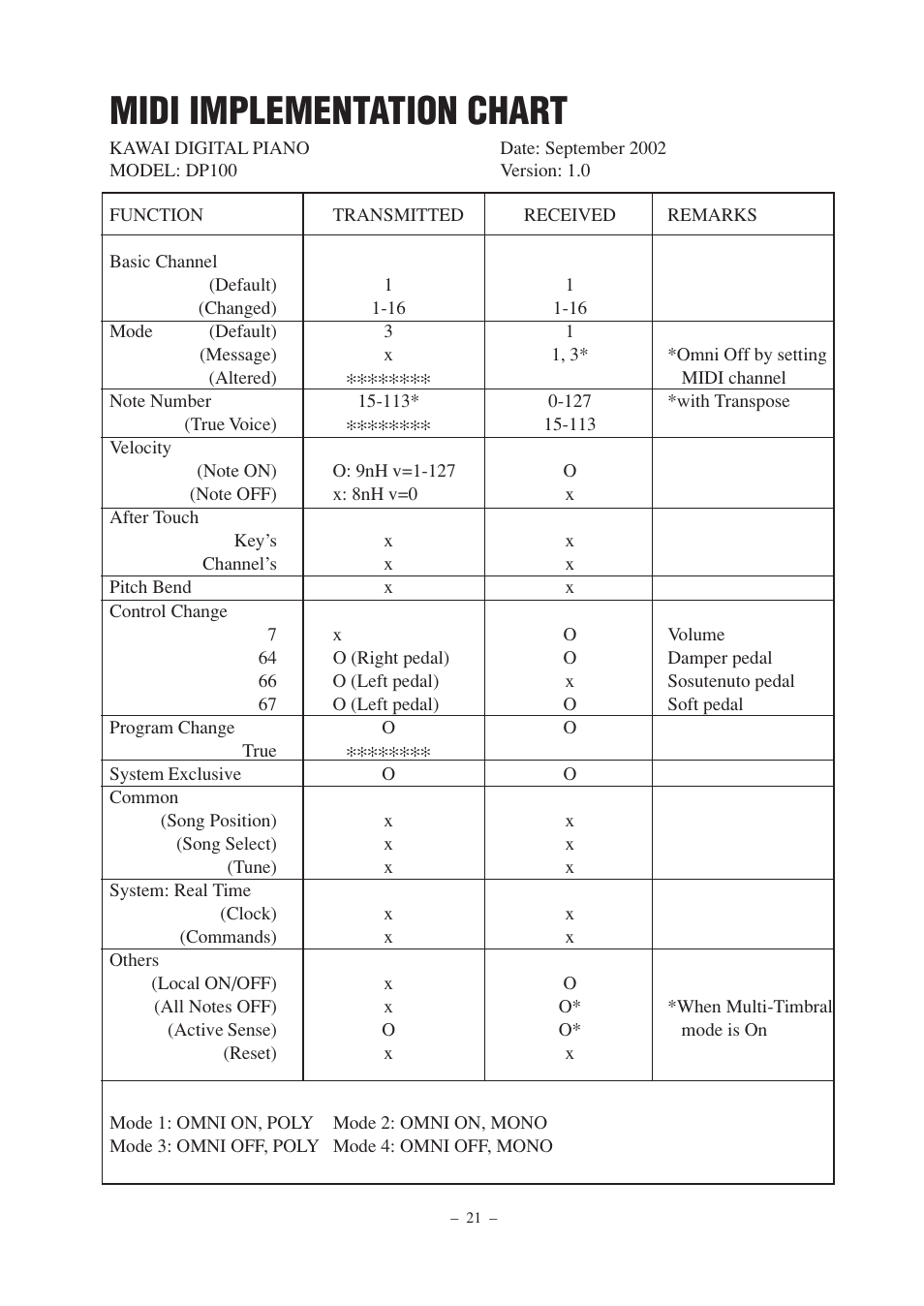 Midi implementation chart | Kawai DP100 User Manual | Page 21 / 22