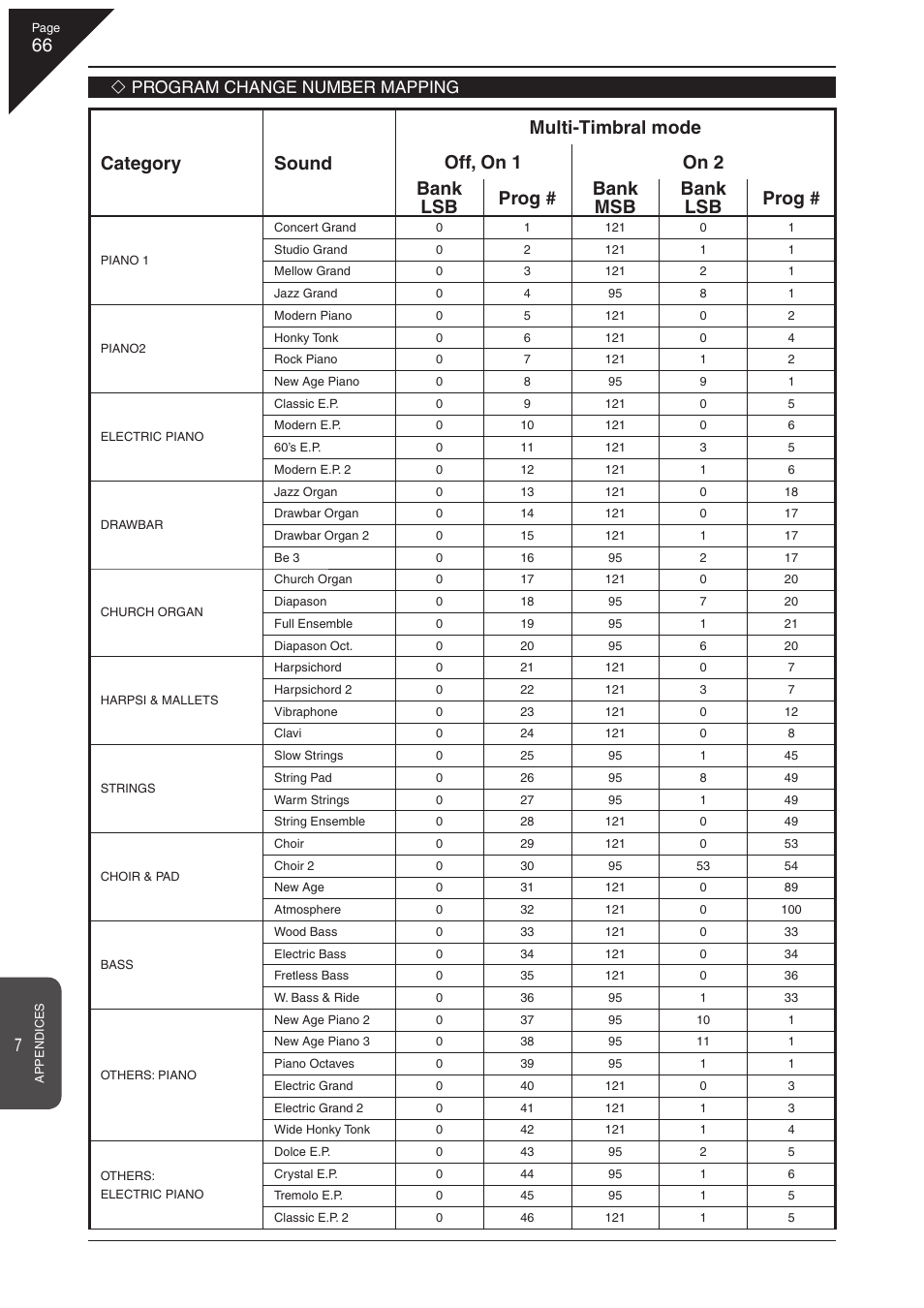 Program change number mapping | Kawai CN41 User Manual | Page 66 / 80