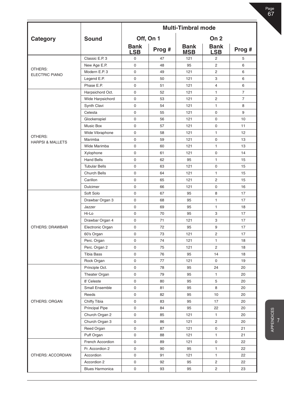 Kawai CN41 User Manual | Page 67 / 80