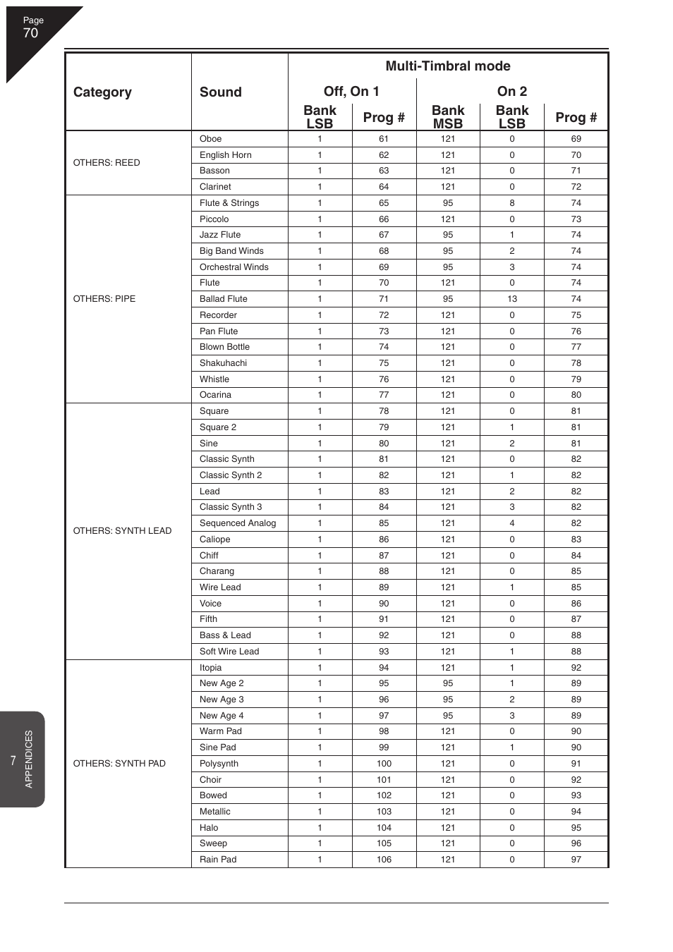 Kawai CN41 User Manual | Page 70 / 80