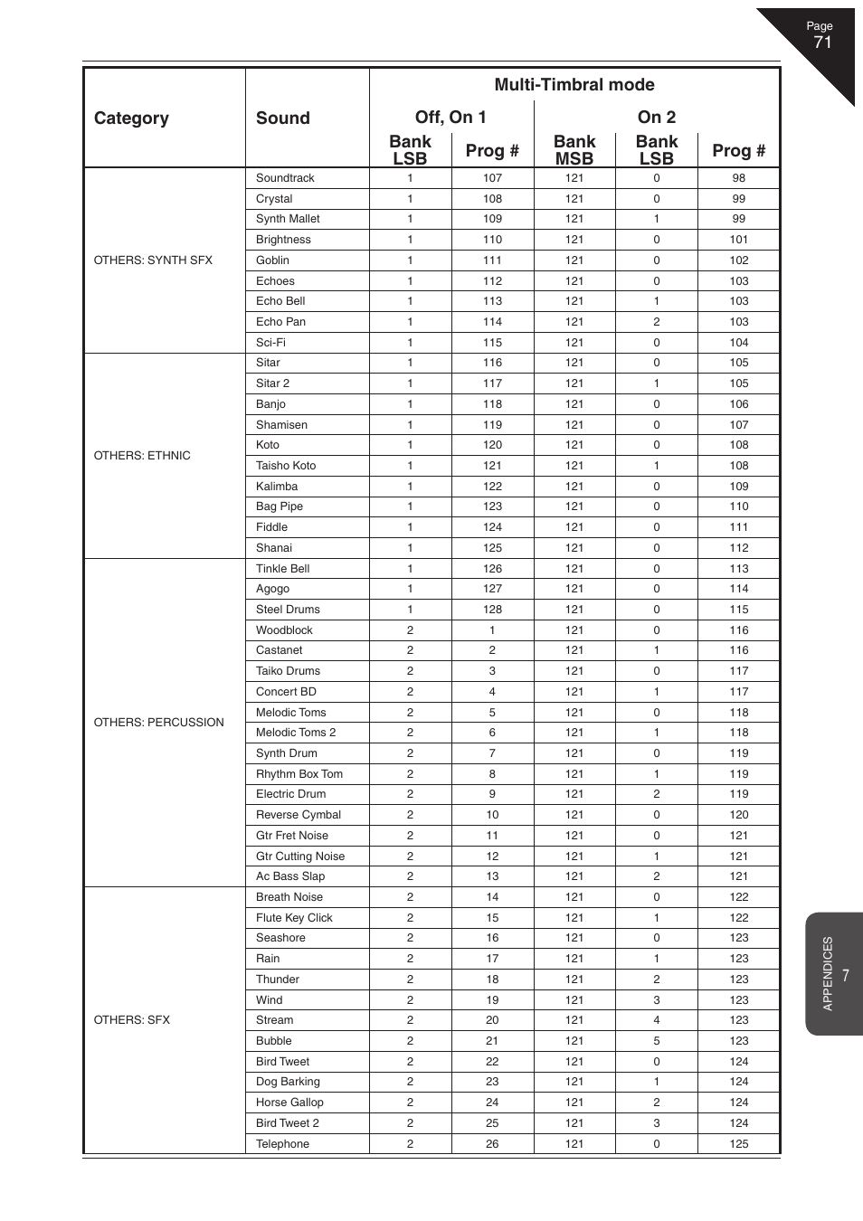 Kawai CN41 User Manual | Page 71 / 80