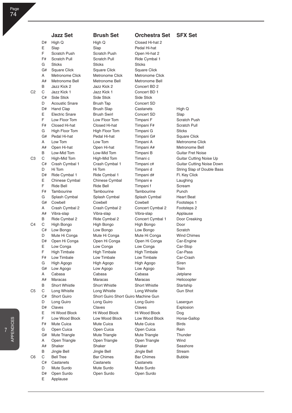 Jazz set brush set orchestra set sfx set | Kawai CN41 User Manual | Page 74 / 80