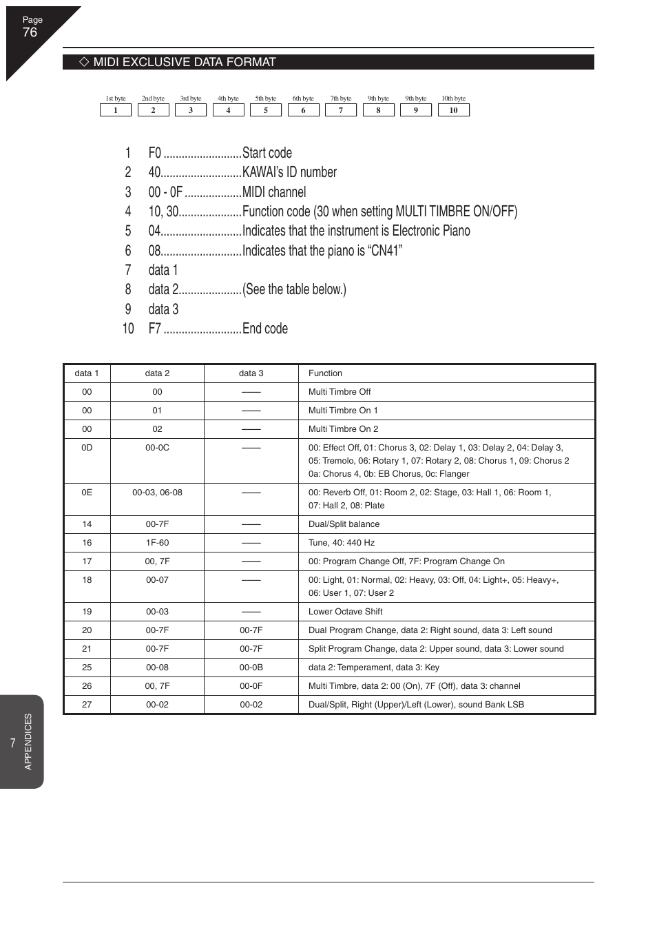 Kawai CN41 User Manual | Page 76 / 80