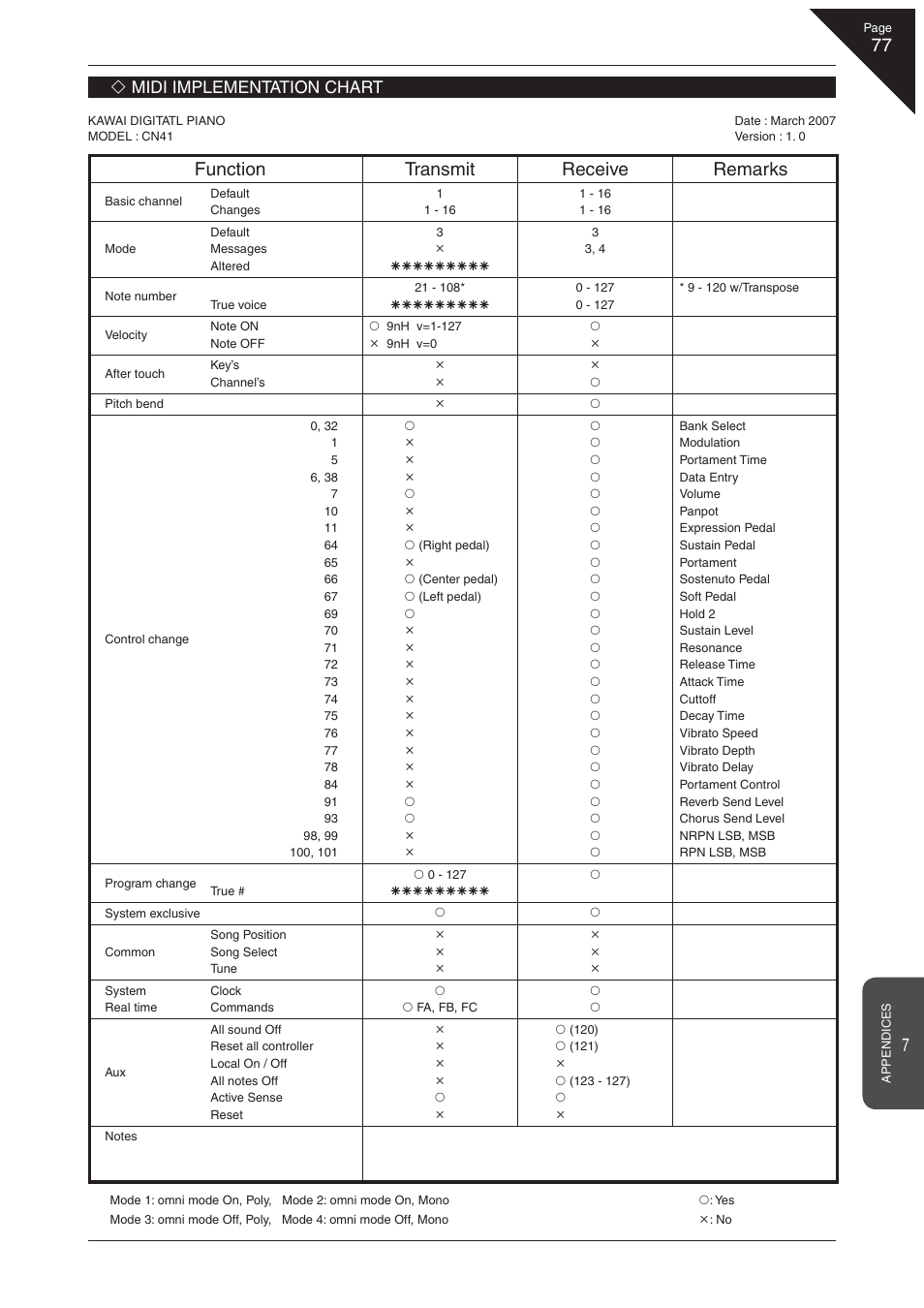 Function transmit receive remarks, Midi implementation chart | Kawai CN41 User Manual | Page 77 / 80