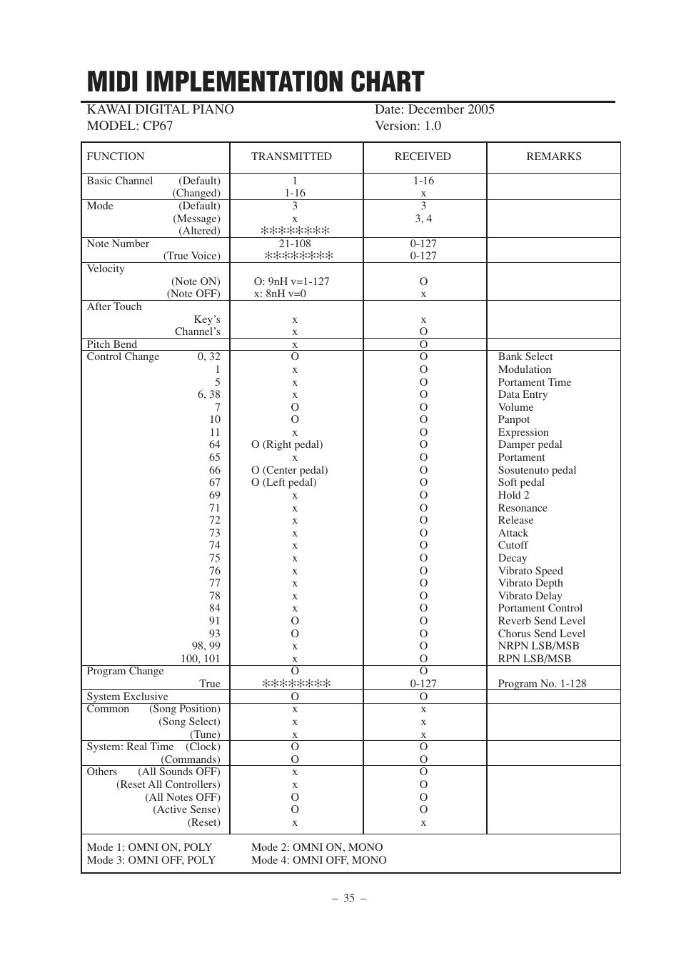 Midi implementation chart | Kawai CP67 User Manual | Page 35 / 36