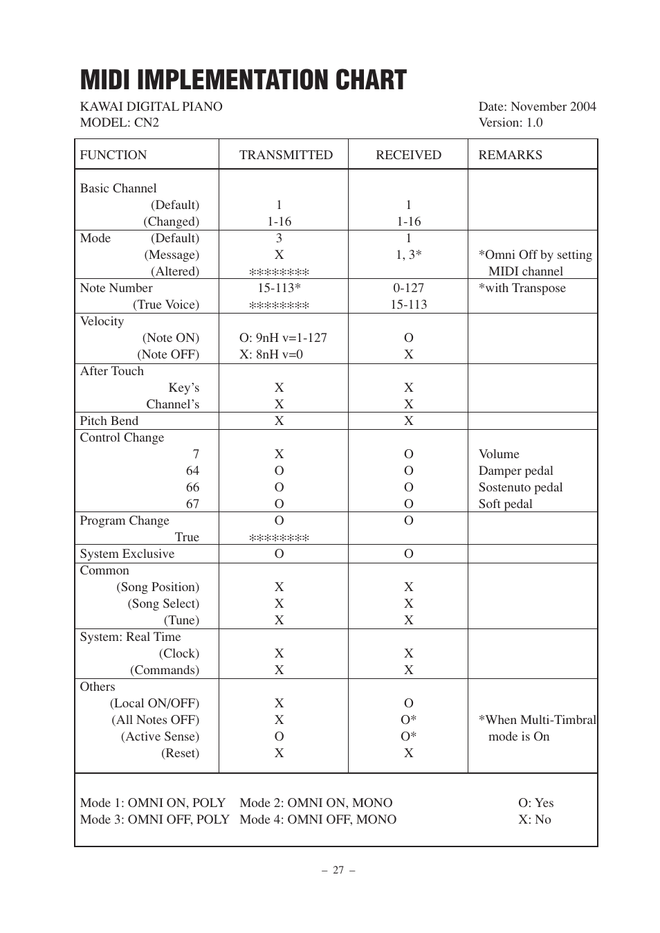 Midi implementation chart | Kawai CN2 User Manual | Page 27 / 28