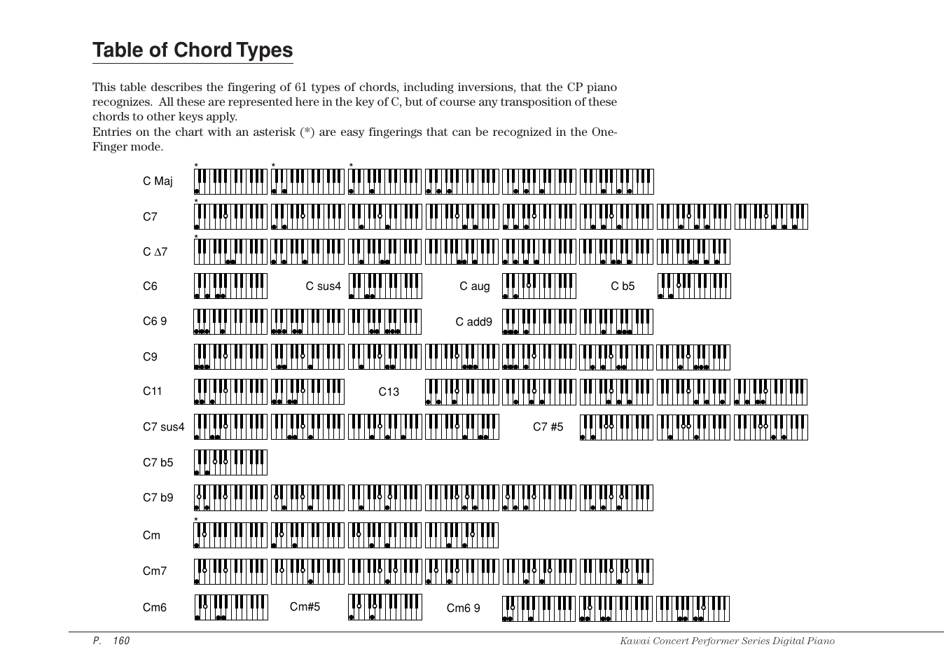 Table of chord types | Kawai CP115 User Manual | Page 166 / 182