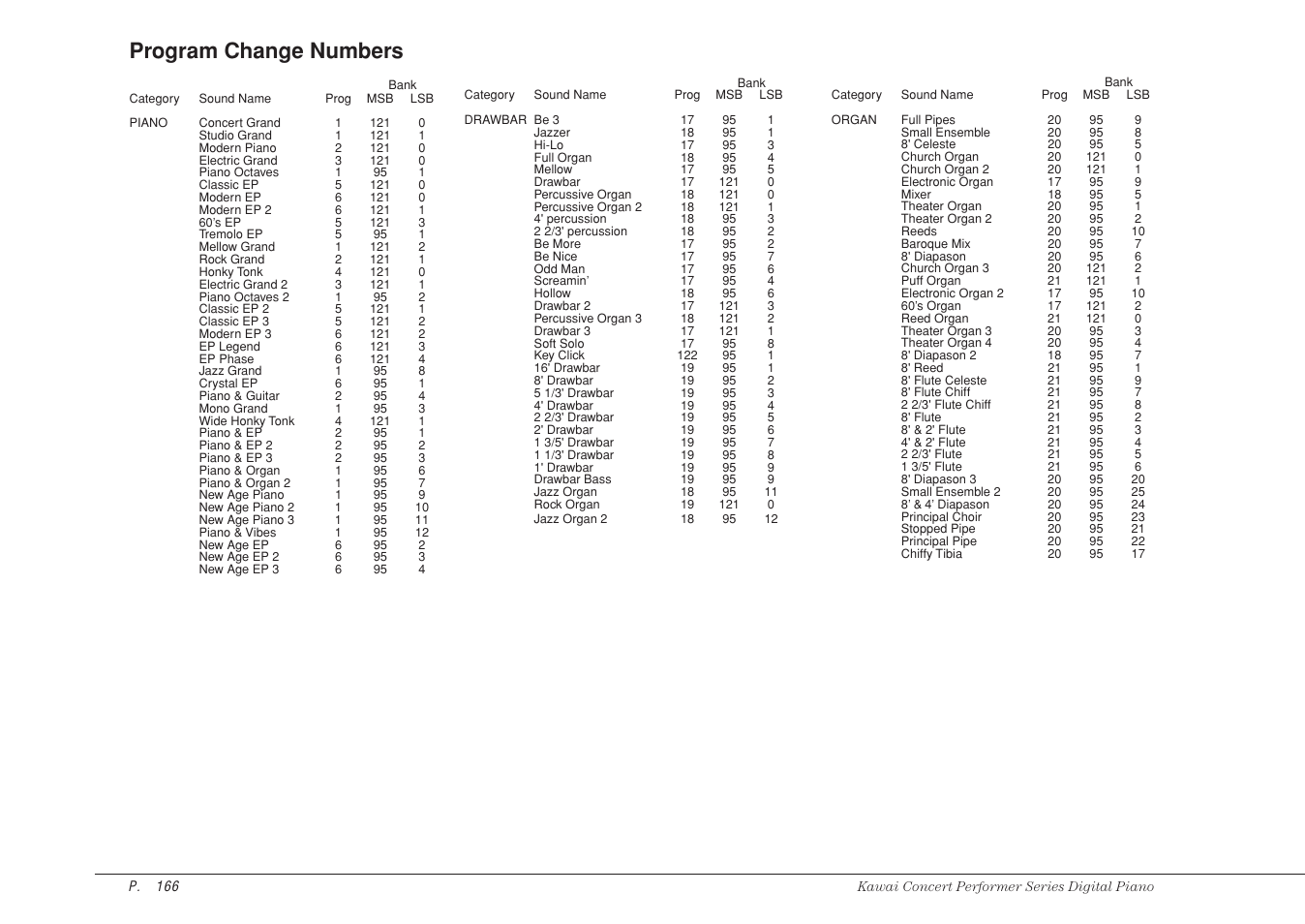 Program change numbers | Kawai CP115 User Manual | Page 172 / 182