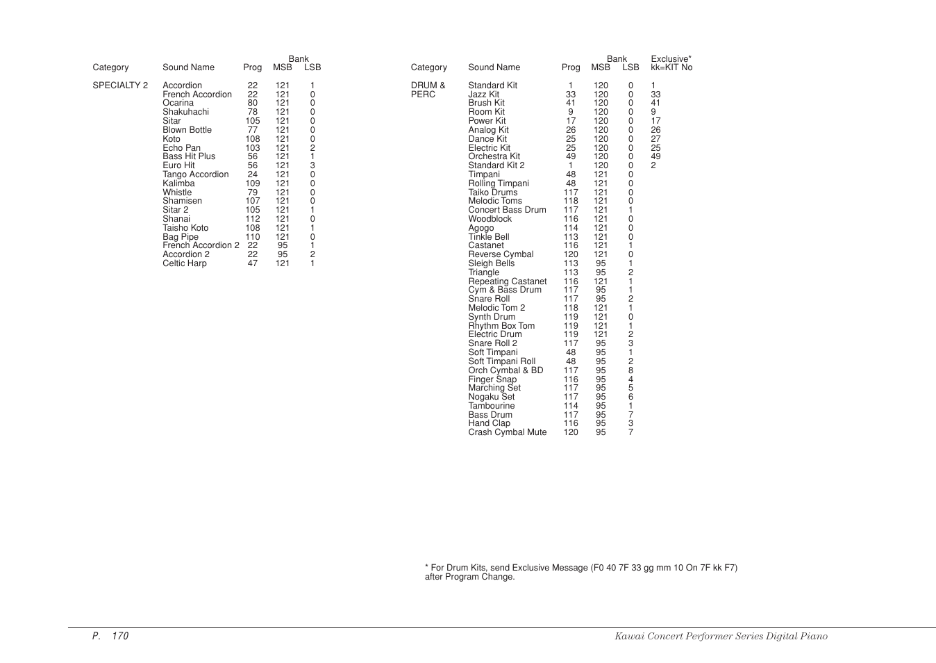 Kawai CP115 User Manual | Page 176 / 182