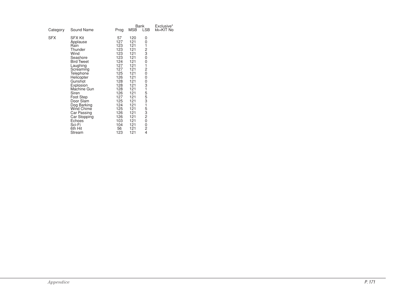 Kawai CP115 User Manual | Page 177 / 182