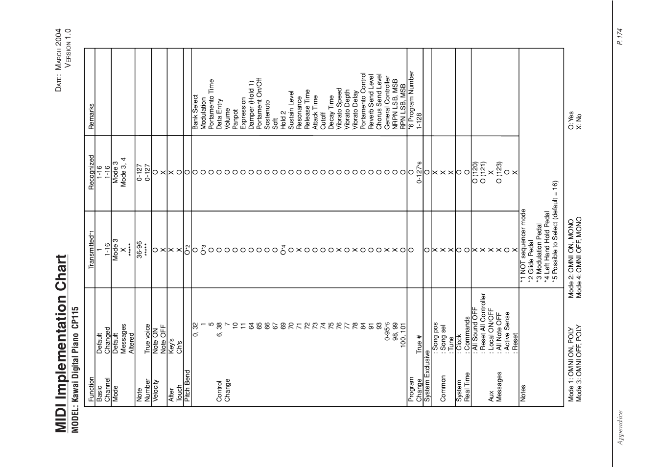 Midi implementation char t | Kawai CP115 User Manual | Page 180 / 182