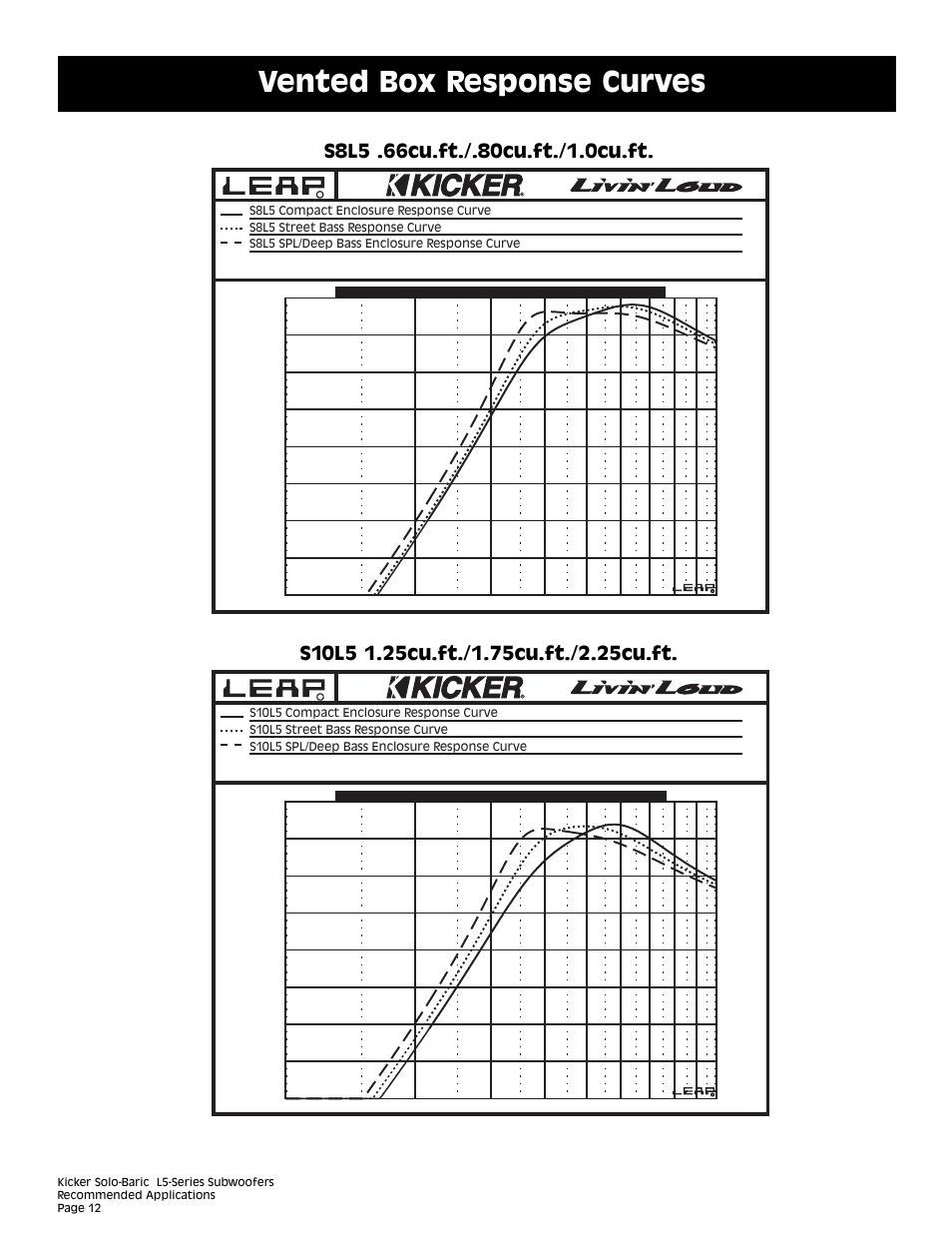 Vented box response curves | Kicker L5 User Manual | Page 12 / 36