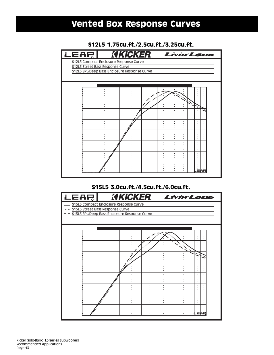 Vented box response curves | Kicker L5 User Manual | Page 13 / 36