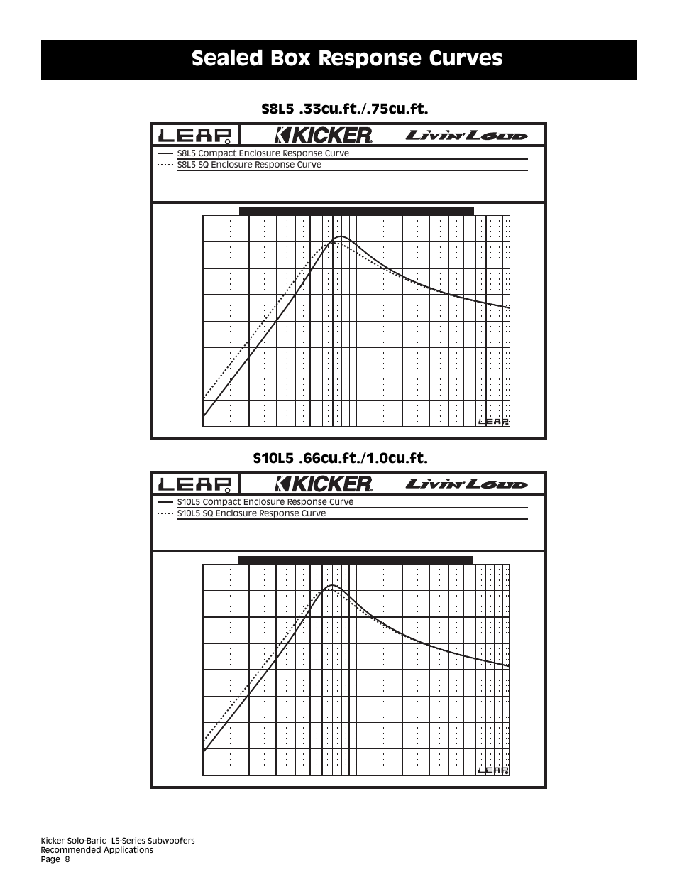 Sealed box response curves | Kicker L5 User Manual | Page 8 / 36