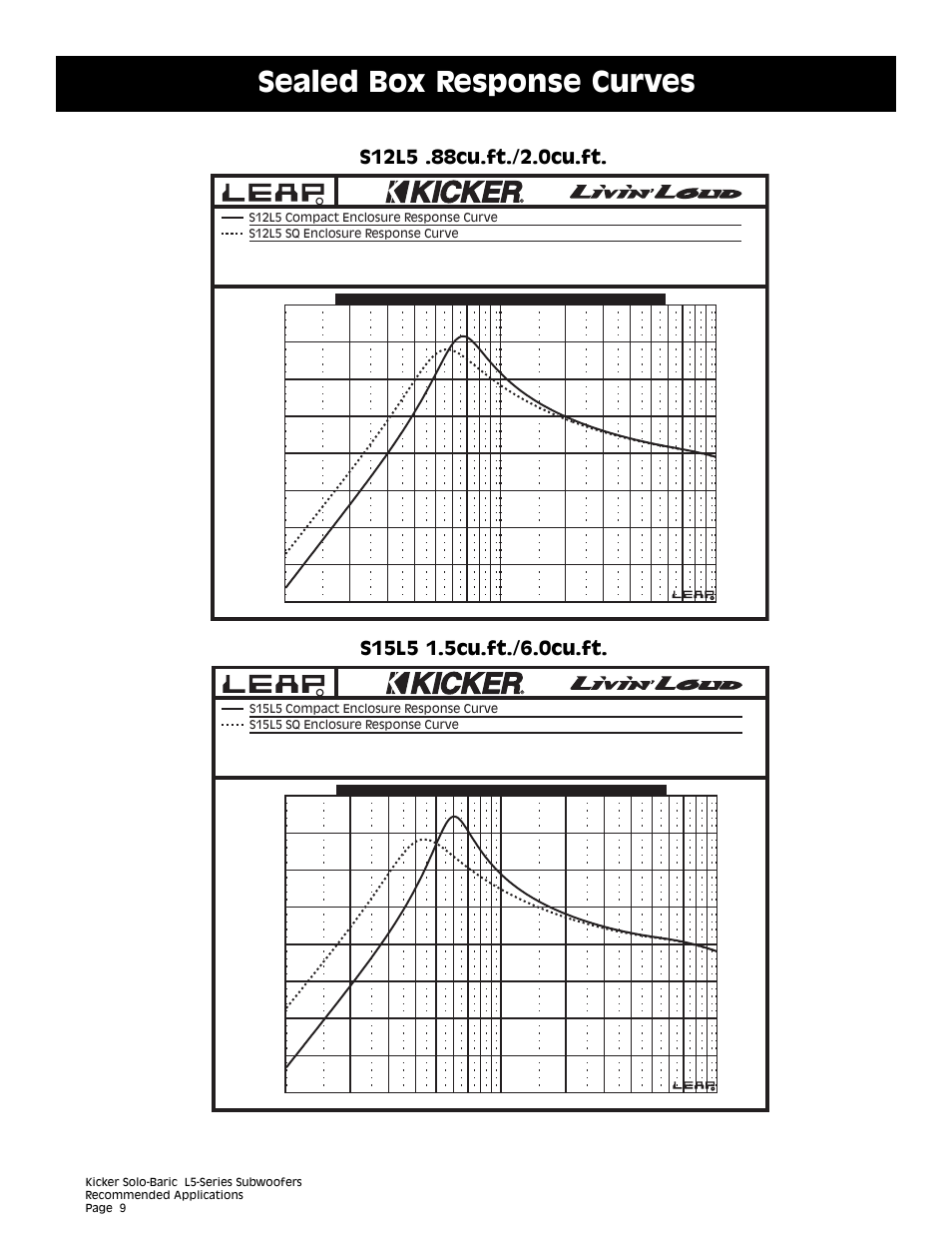 Sealed box response curves | Kicker L5 User Manual | Page 9 / 36