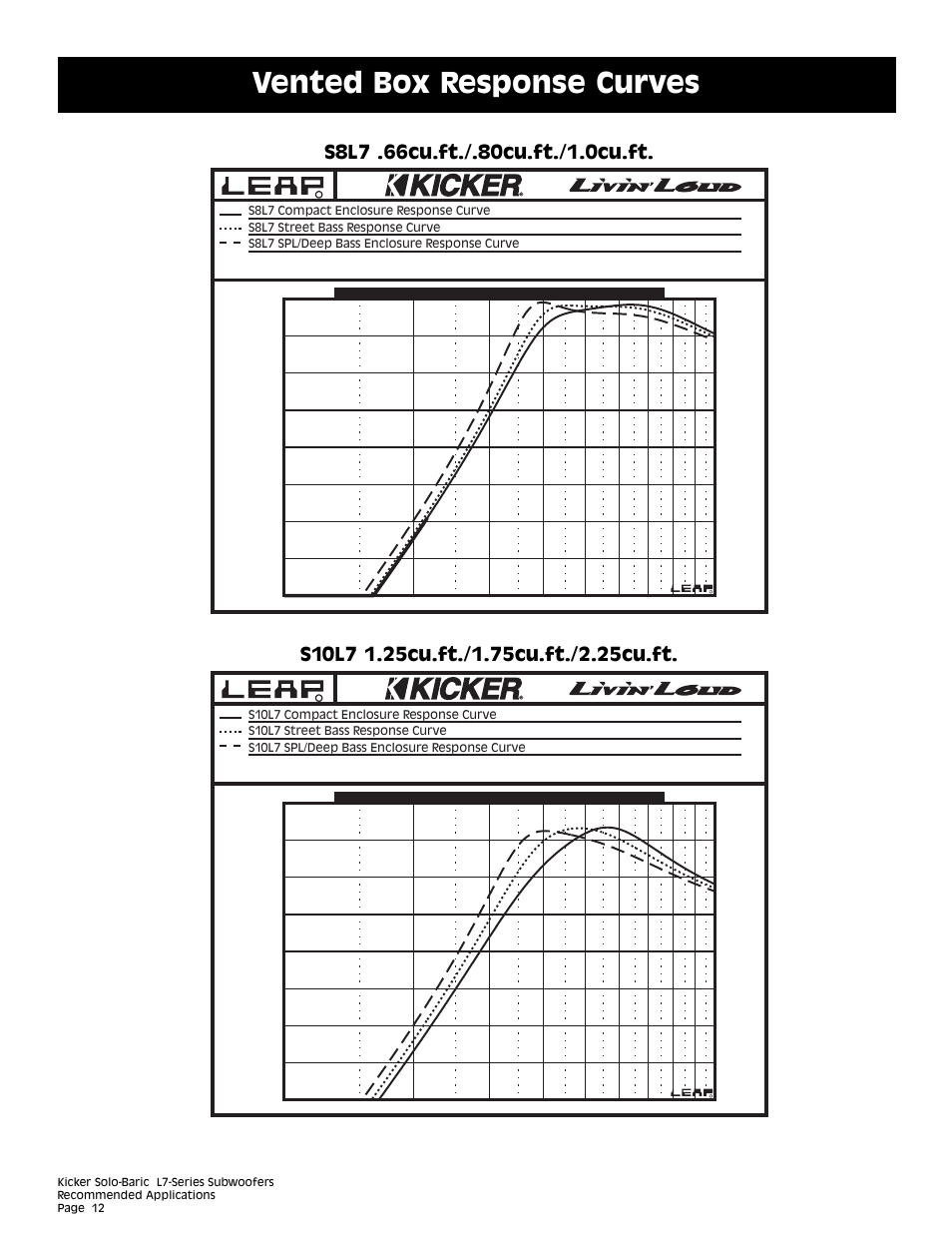 Vented box response curves | Kicker L7 User Manual | Page 12 / 36