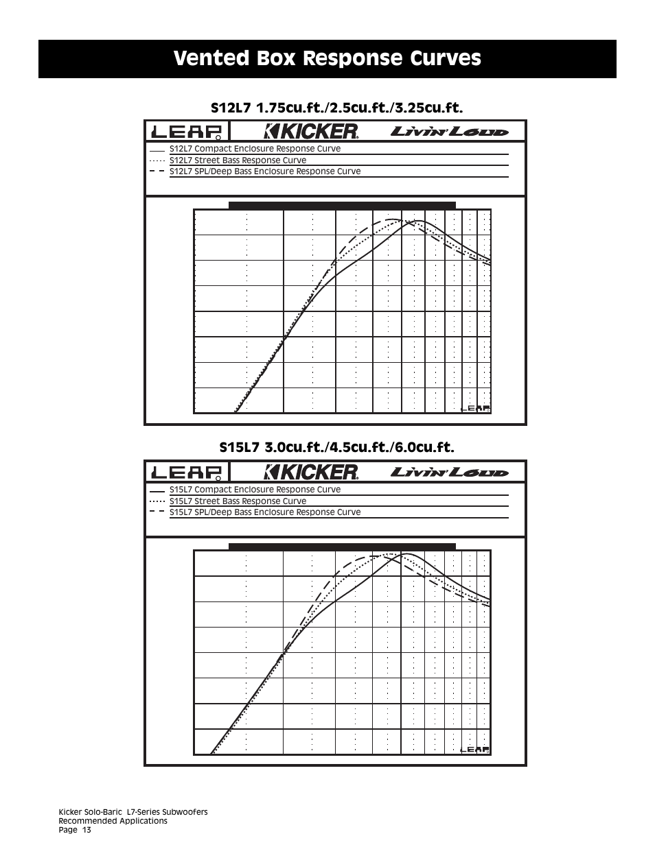 Vented box response curves | Kicker L7 User Manual | Page 13 / 36