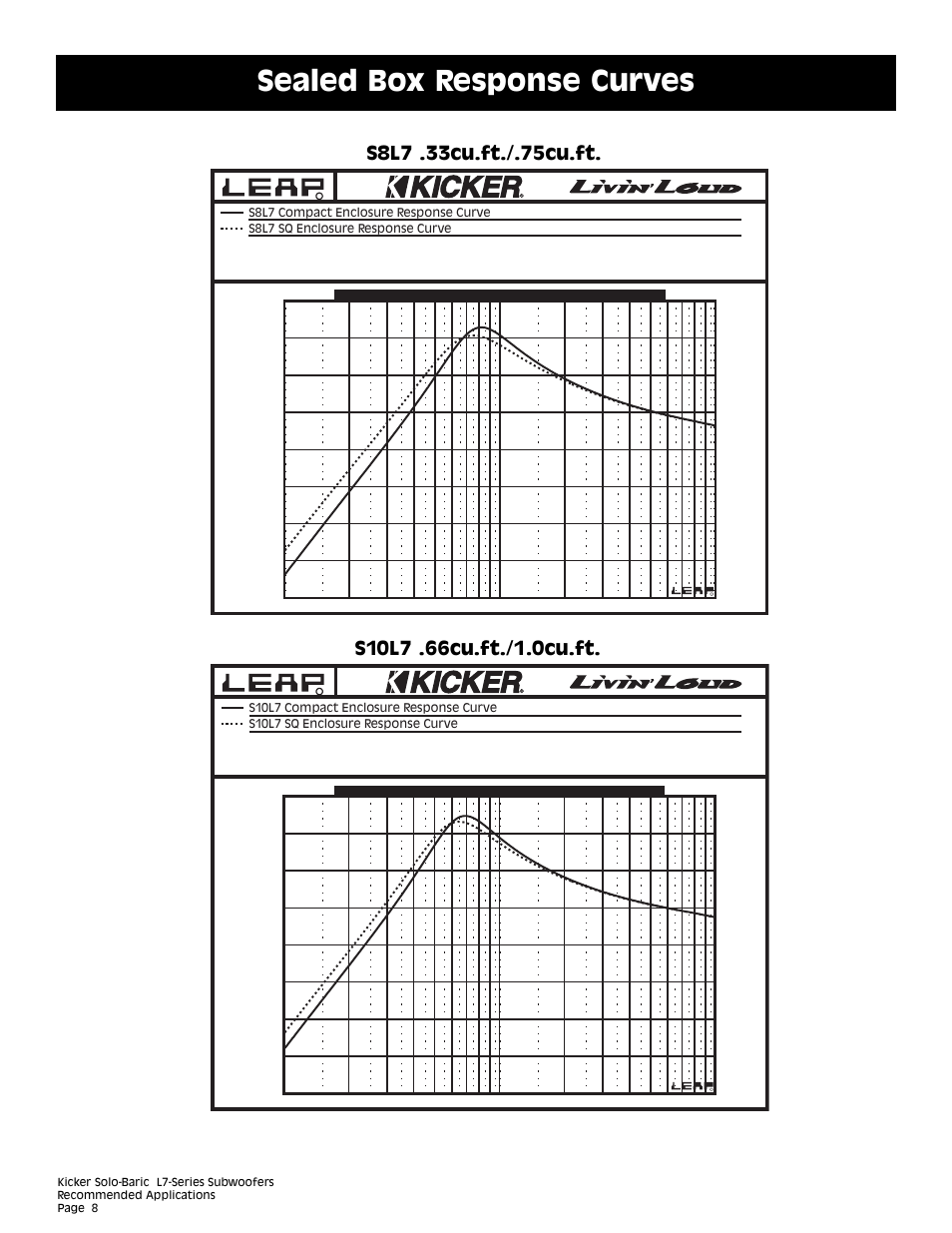 Sealed box response curves | Kicker L7 User Manual | Page 8 / 36