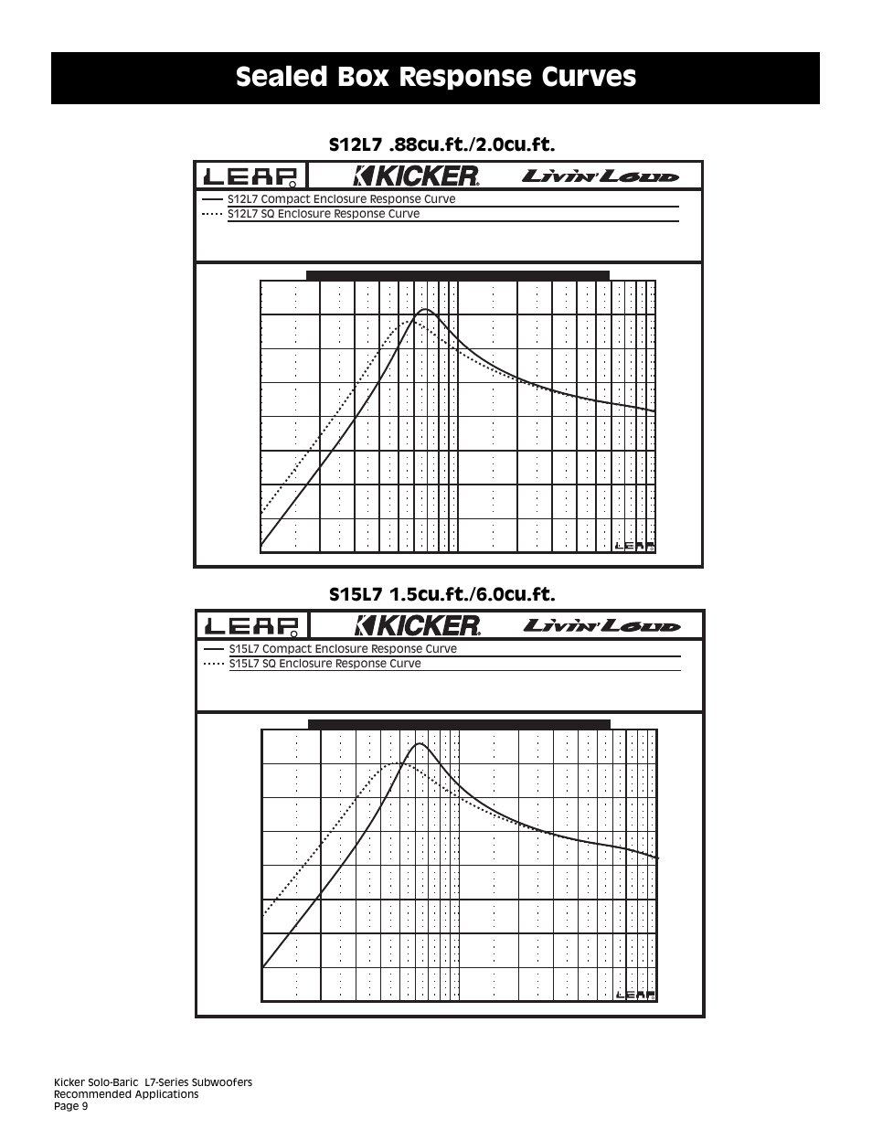 Sealed box response curves | Kicker L7 User Manual | Page 9 / 36