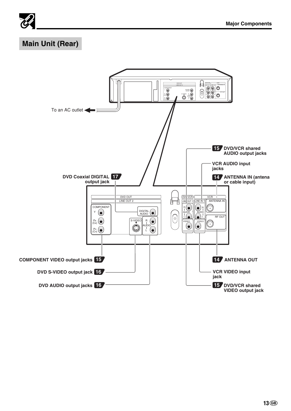 Main unit (rear), Major components, Vcr audio input jacks | Antenna out, Dvd/vcr shared audio output jacks, Dvd coaxial digital output jack, Dvd s-video output jack, Dvd audio output jacks, Dvd/vcr shared video output jack, Component video output jacks to an ac outlet | Sharp DV-NC70(RU) User Manual | Page 15 / 104