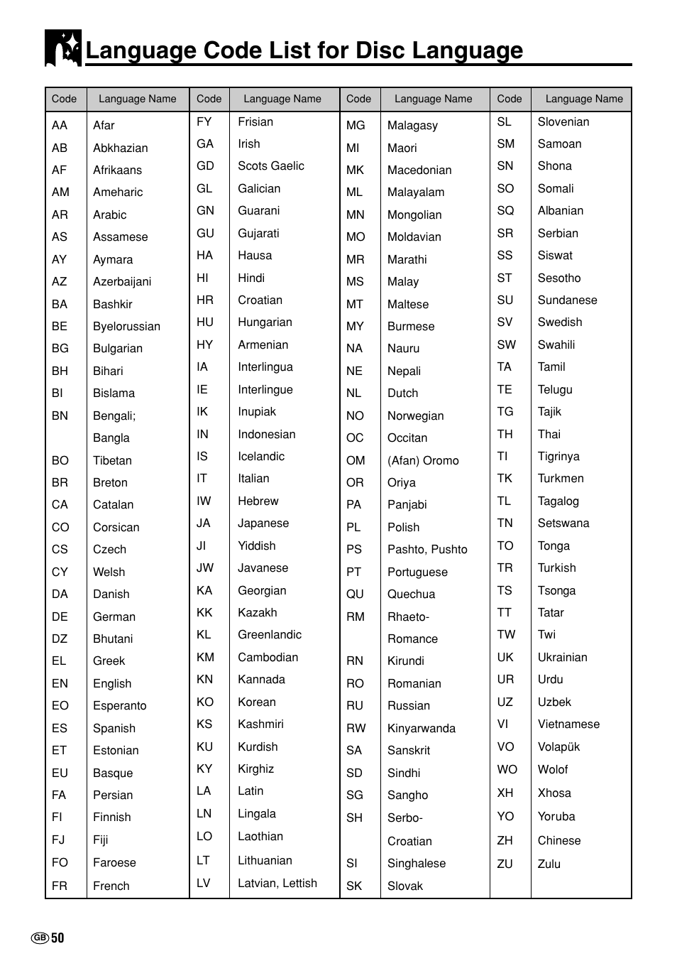 Language code list for disc language | Sharp DV-NC70(RU) User Manual | Page 52 / 104