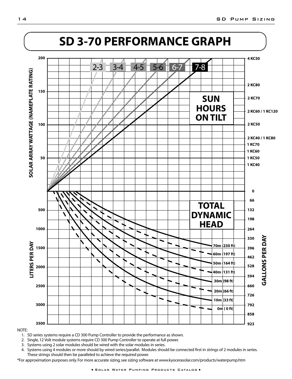 Sd 3-70 performance graph, Total dynamic head sun hours on tilt, Gall ons per da y | Kyocera 85221 User Manual | Page 16 / 20
