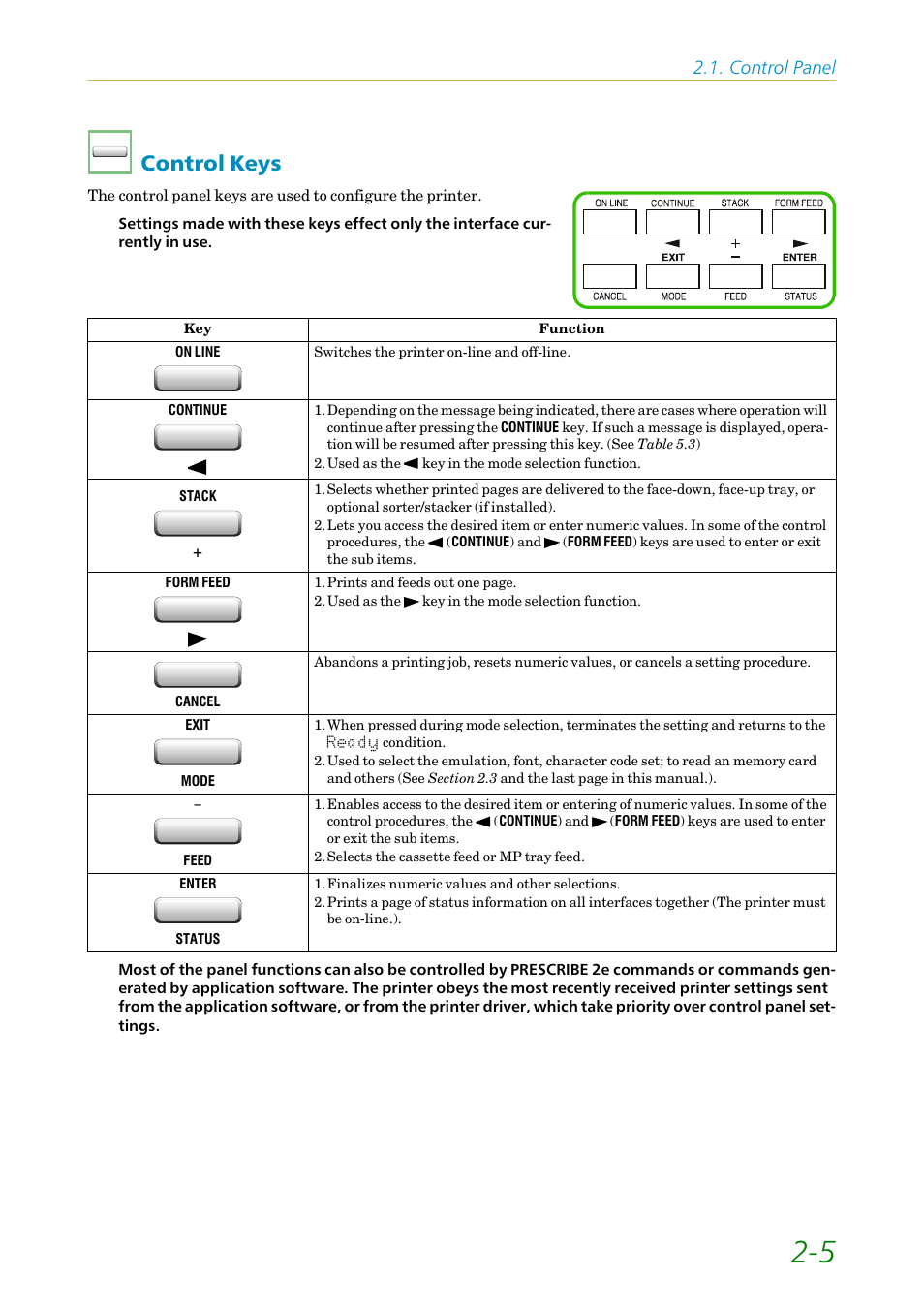 Control keys, Control keys -5, Control panel | Kyocera FS1750 User Manual | Page 50 / 124