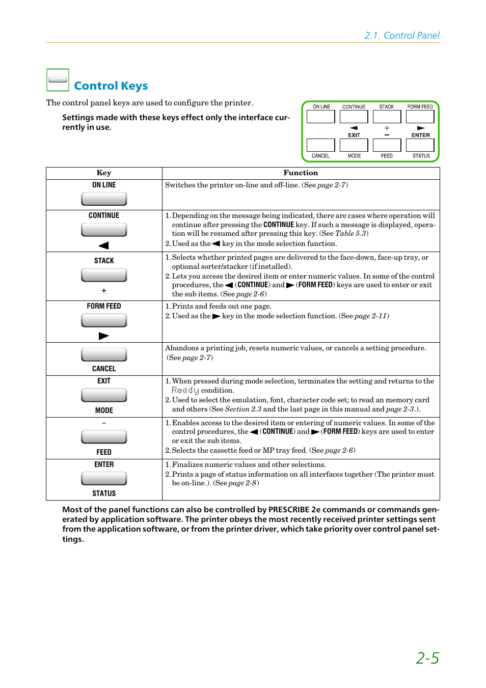 Control keys, Control keys -5, Control panel | Kyocera FS-1200 User Manual | Page 49 / 119