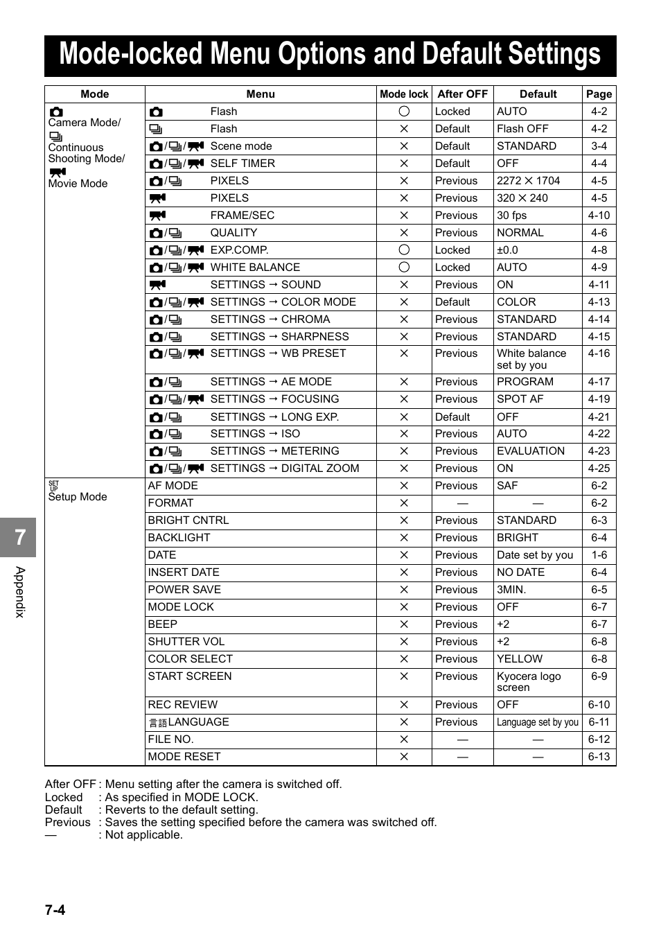 Mode-locked menu options and default settings | Kyocera Finecam SL400R User Manual | Page 126 / 134