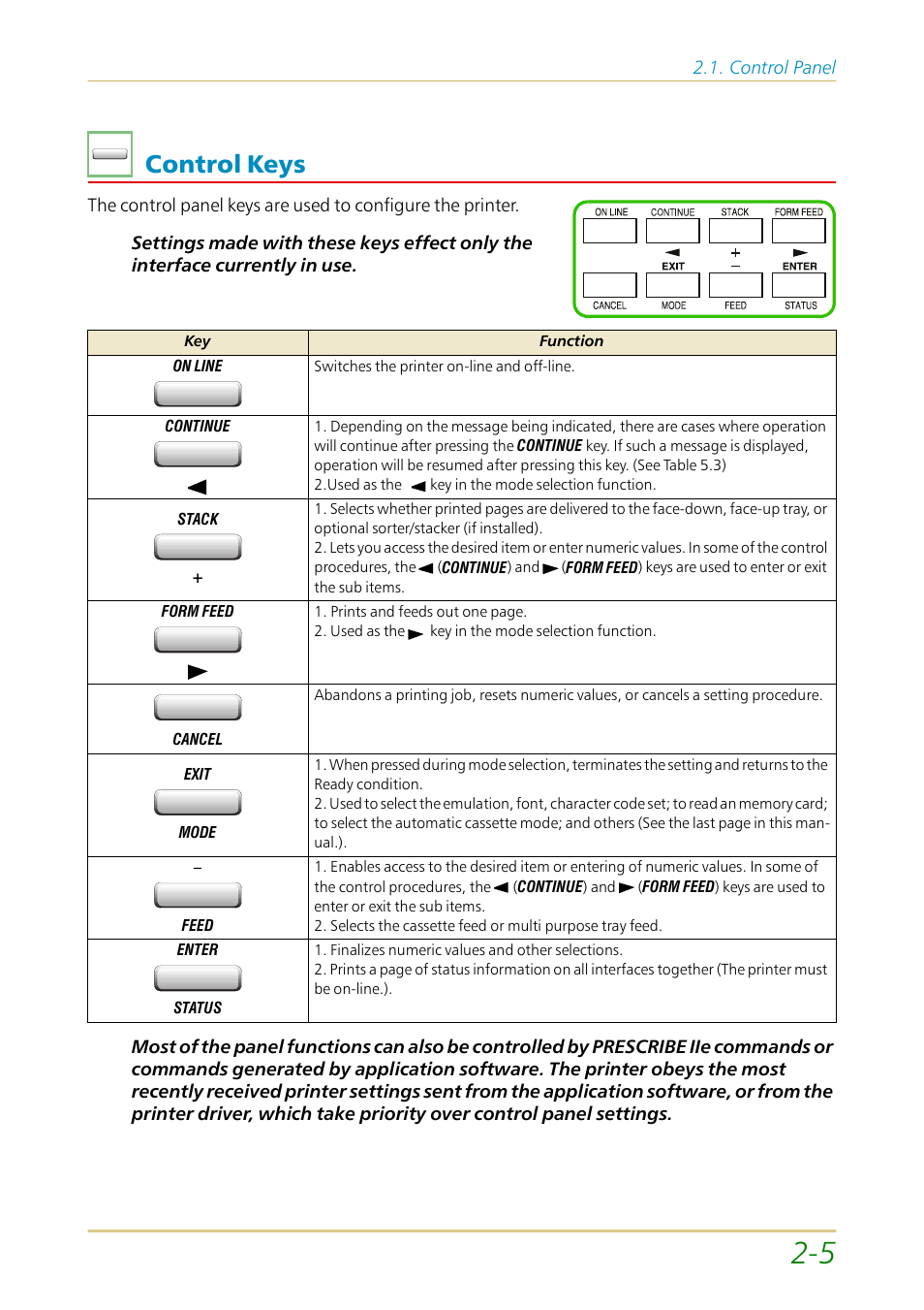 Control keys, Control keys —5, Enter/status key | Form feed, Stack/+ key, Continue, On line key, Feed key, Exit/mode key, Cancel key | Kyocera FS-1700 User Manual | Page 52 / 154