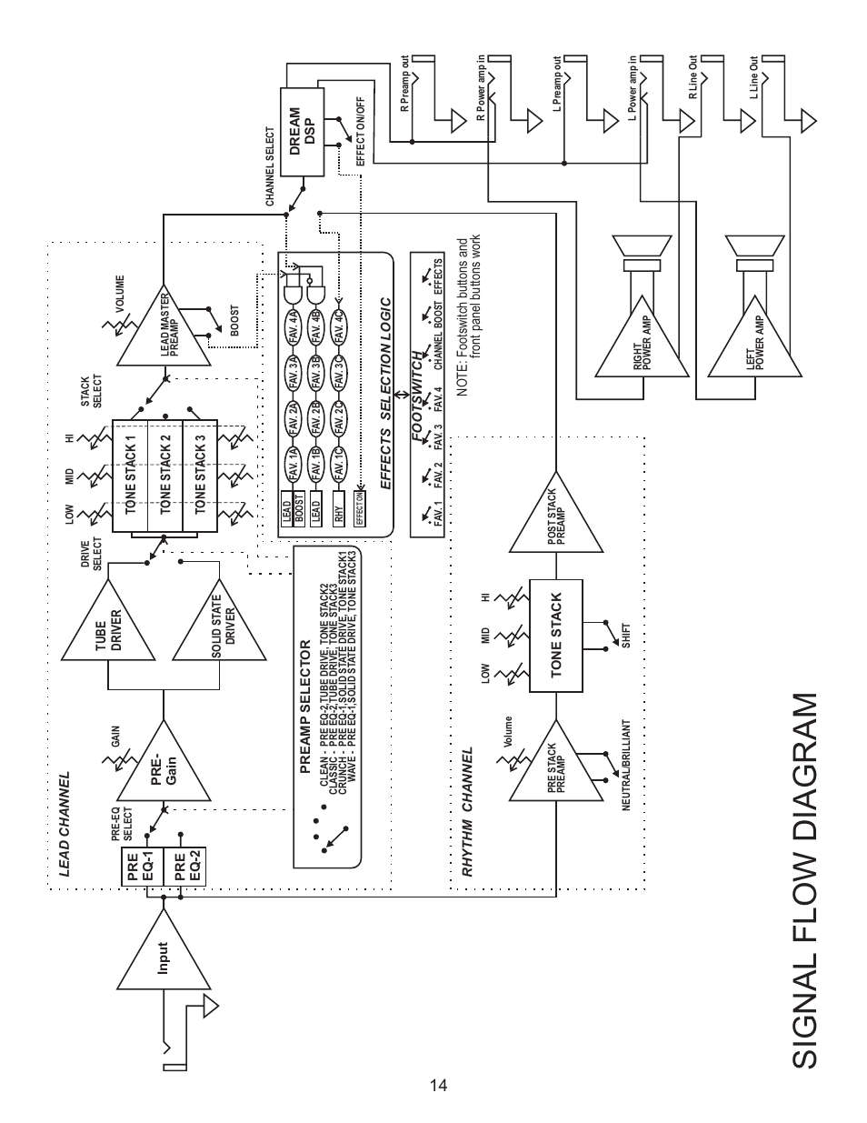 Signal flow diagram | Kustom Wav 1000 User Manual | Page 14 / 16