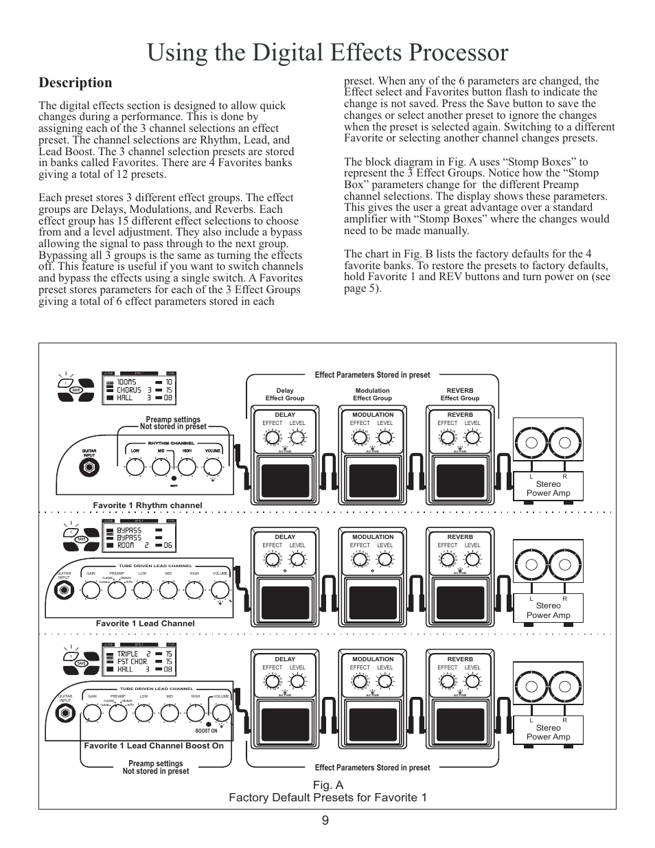 Using the digital effects processor, Description, Fig. a factory default presets for favorite 1 | Effect parameters stored in preset, Stereo power amp | Kustom Wav 1000 User Manual | Page 9 / 16