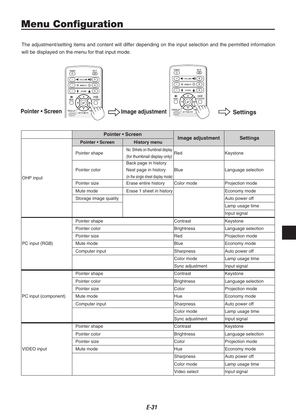 Menu configuration, E-1, Pointer • screen image adjustment settings | Kensington iP-30 User Manual | Page 31 / 49