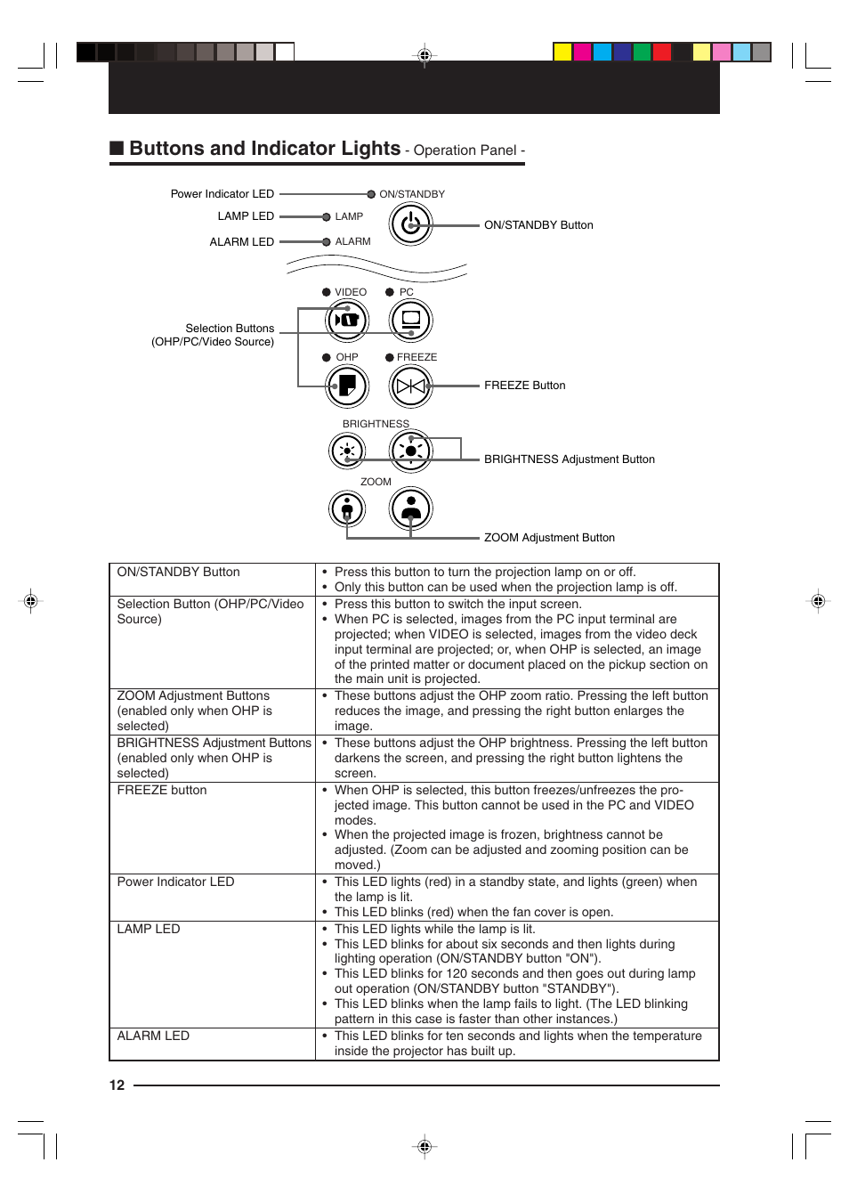 Buttons and indicator lights - operation panel, Buttons and indicator lights | Kensington MP-15E User Manual | Page 12 / 52