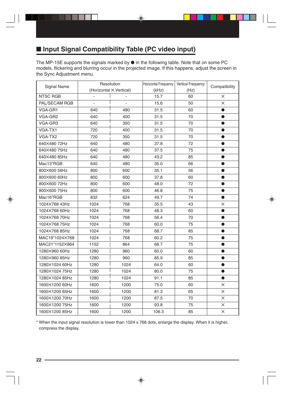 Input signal compatibility table (pc video input) | Kensington MP-15E User Manual | Page 22 / 52
