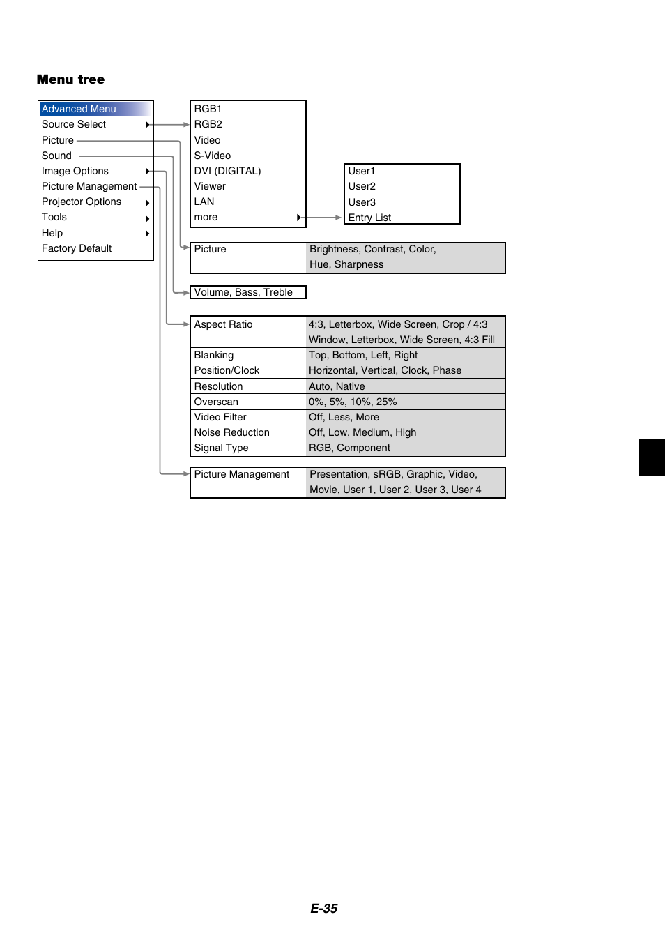 Menu tree, E-35 menu tree | Kensington MT1075 User Manual | Page 35 / 69