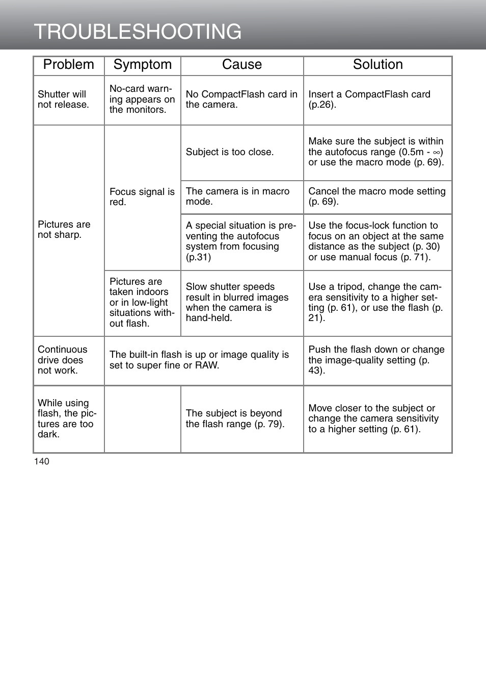 Troubleshooting, Problem symptom cause solution | Konica Minolta 5D User Manual | Page 140 / 150