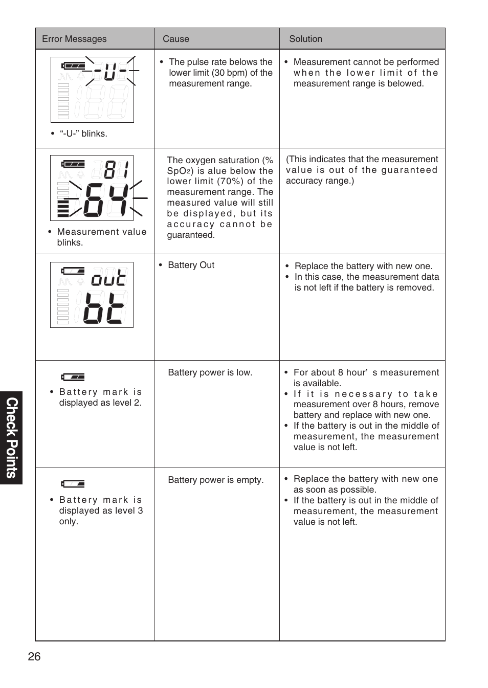 Check points | Konica Minolta Oxygen Saturation Monitor PULSOX-300i User Manual | Page 28 / 40