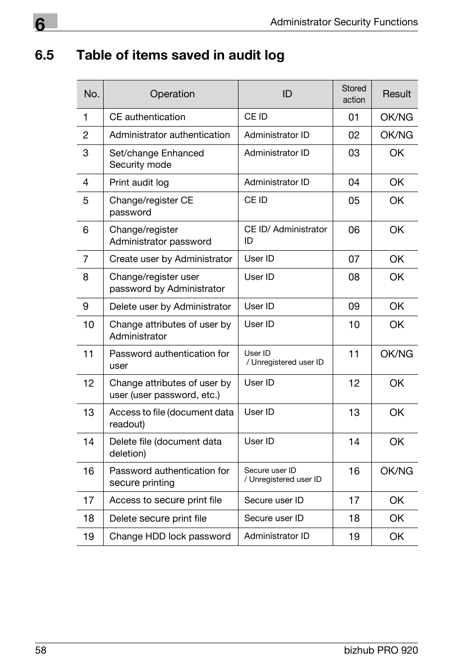 5 table of items saved in audit log, Table of items saved in audit log | Konica Minolta 920 User Manual | Page 66 / 76