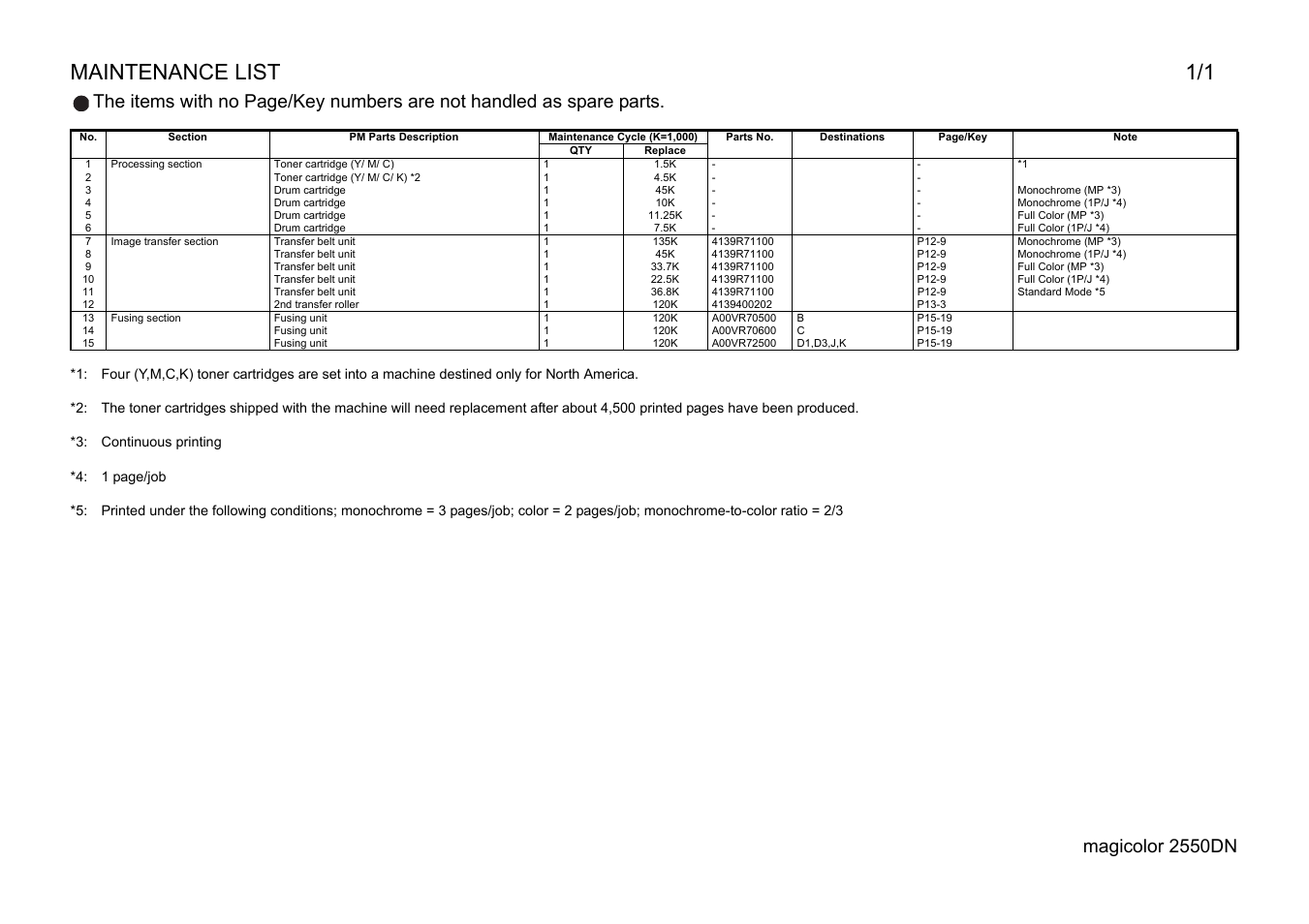 Maintenance list, Magicolor 2550dn | Konica Minolta magicolor 2550DN A00V014 User Manual | Page 66 / 67