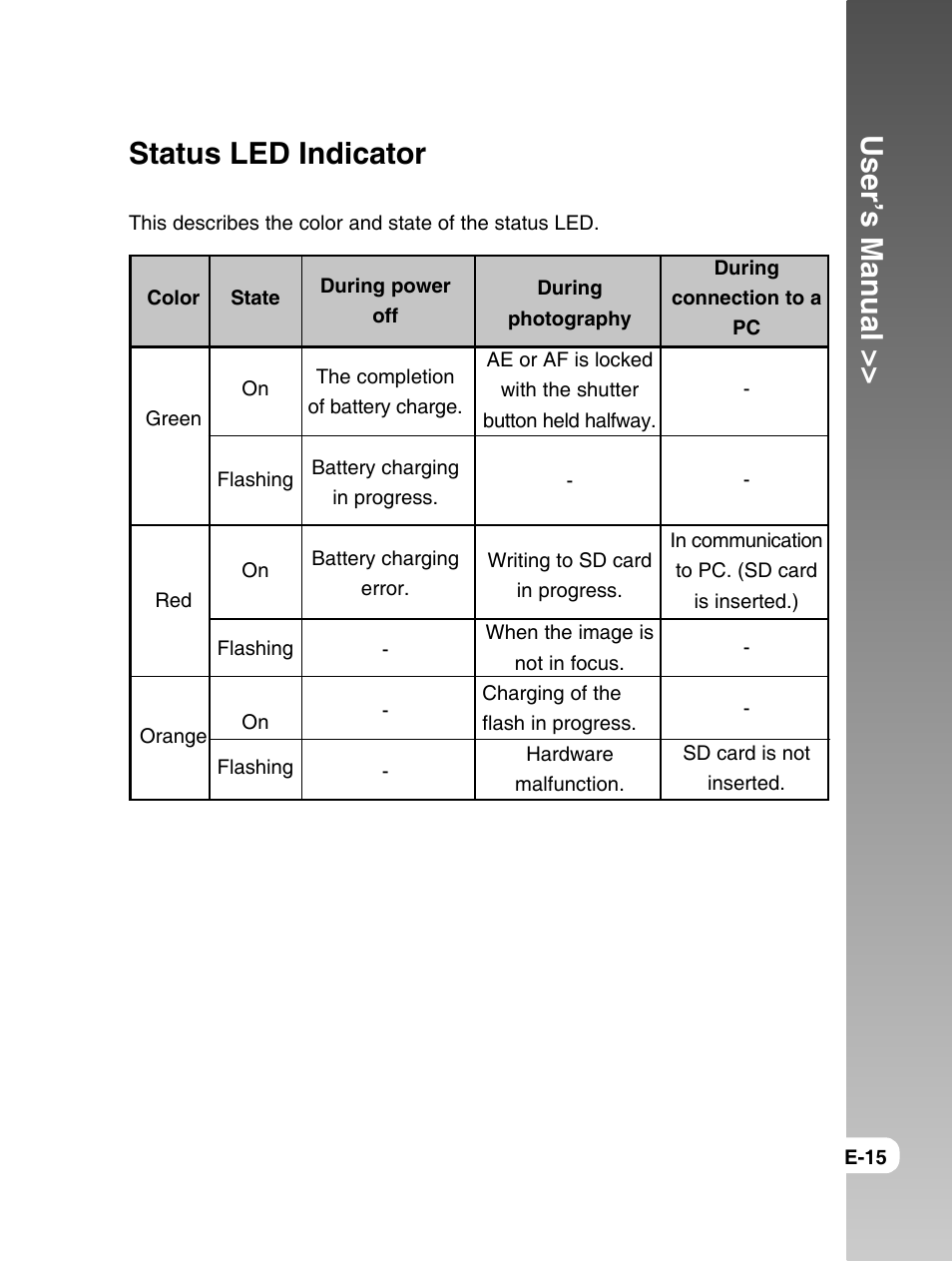 User’s manual, Status led indicator | Konica Minolta E50 User Manual | Page 15 / 75
